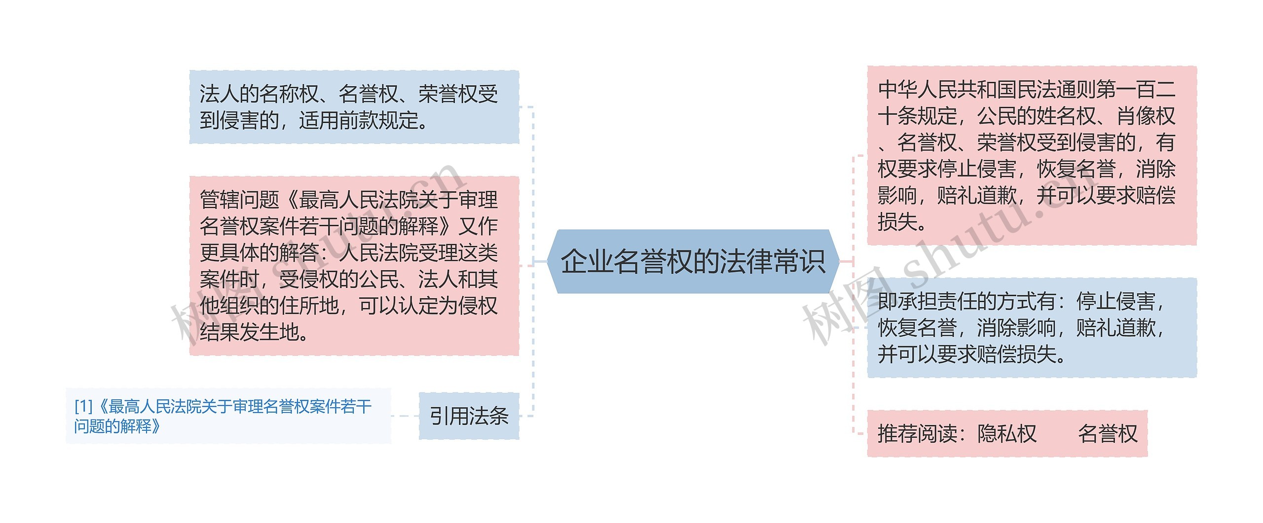 企业名誉权的法律常识思维导图