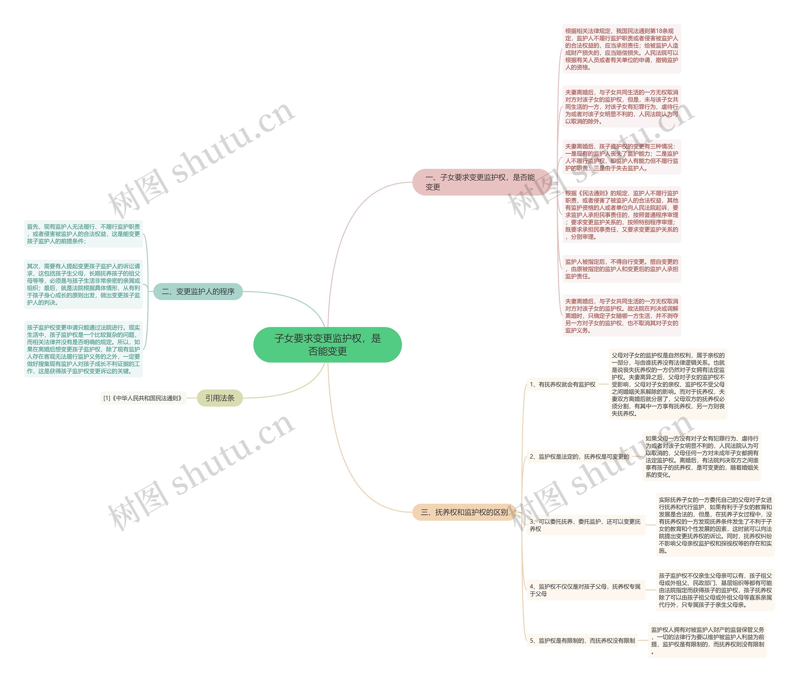 子女要求变更监护权，是否能变更思维导图