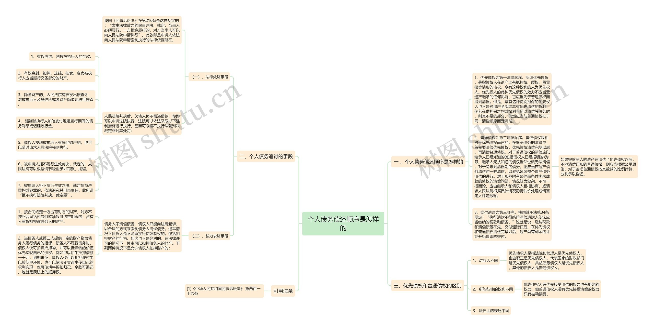 个人债务偿还顺序是怎样的思维导图