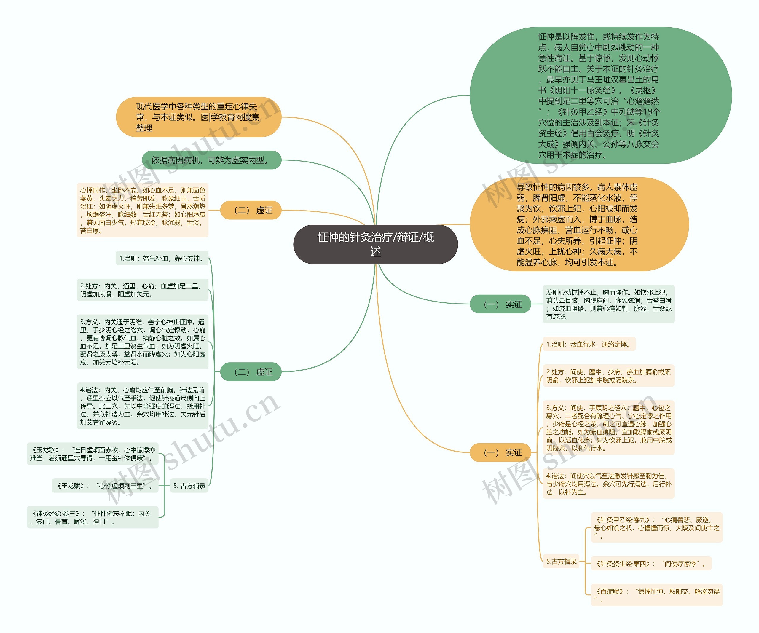 怔忡的针灸治疗/辩证/概述思维导图