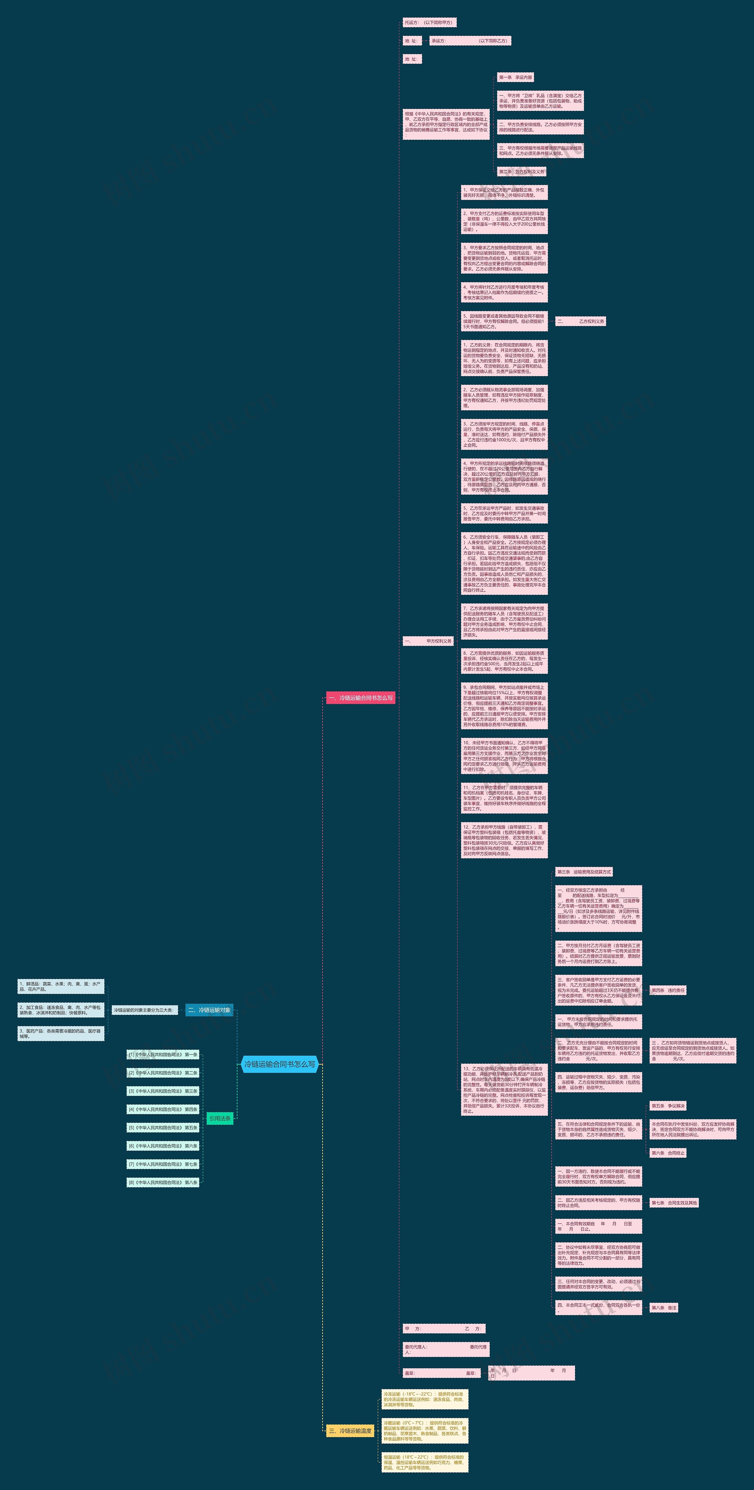 冷链运输合同书怎么写思维导图