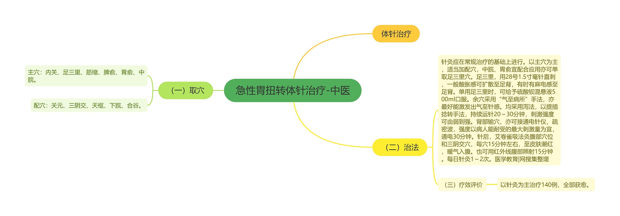 急性胃扭转体针治疗-中医思维导图