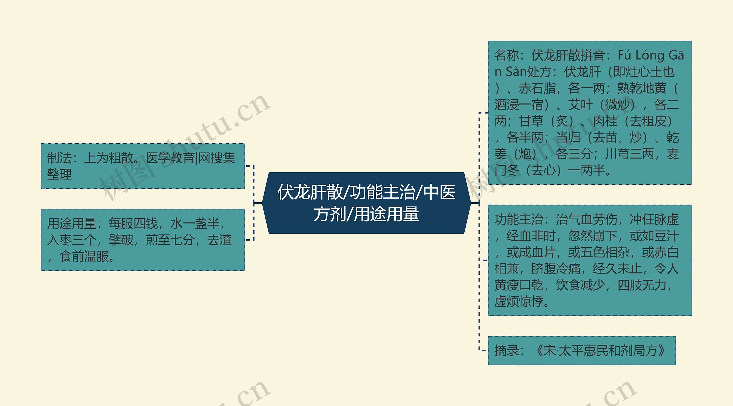 伏龙肝散/功能主治/中医方剂/用途用量思维导图