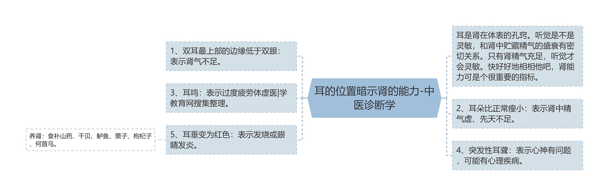 耳的位置暗示肾的能力-中医诊断学思维导图