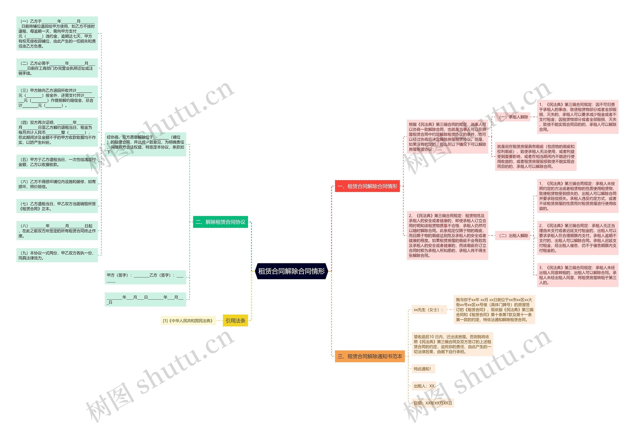 租赁合同解除合同情形思维导图