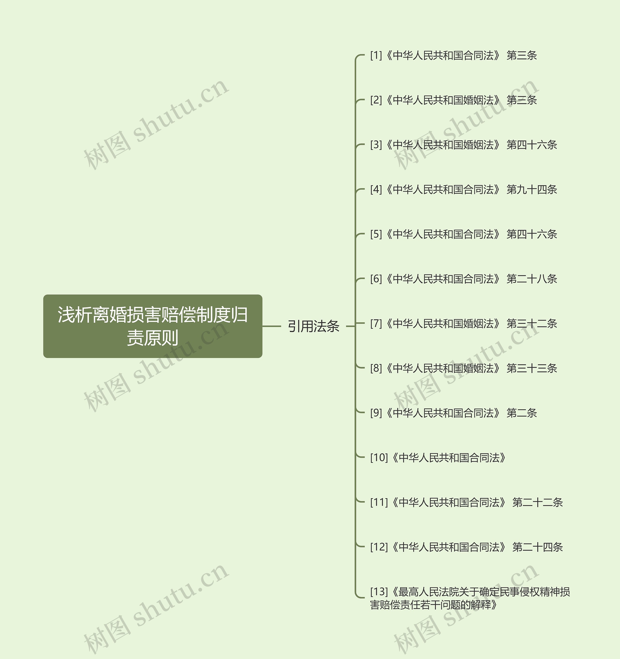 浅析离婚损害赔偿制度归责原则思维导图