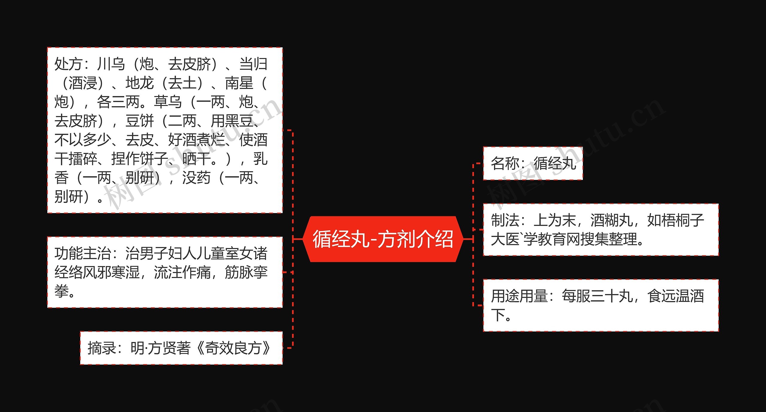 循经丸-方剂介绍思维导图