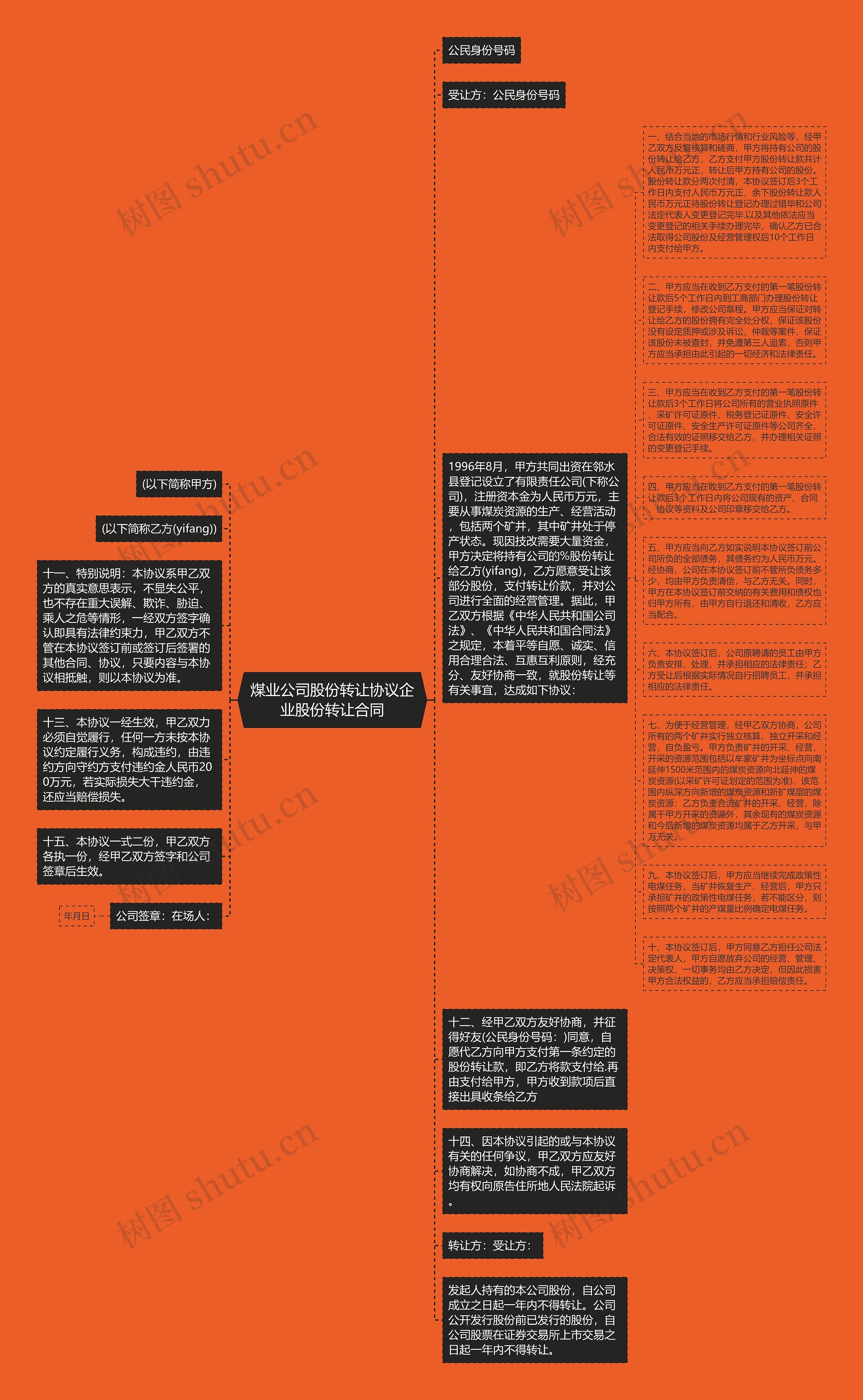 煤业公司股份转让协议企业股份转让合同思维导图