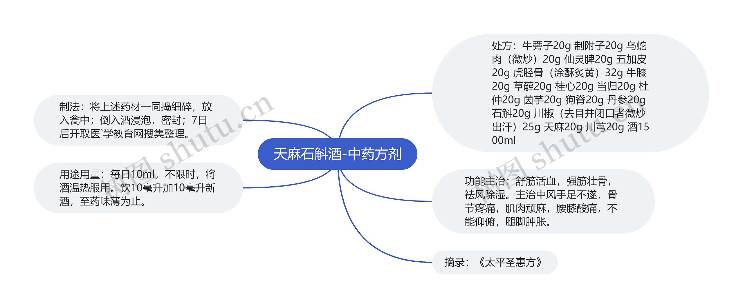 天麻石斛酒-中药方剂思维导图