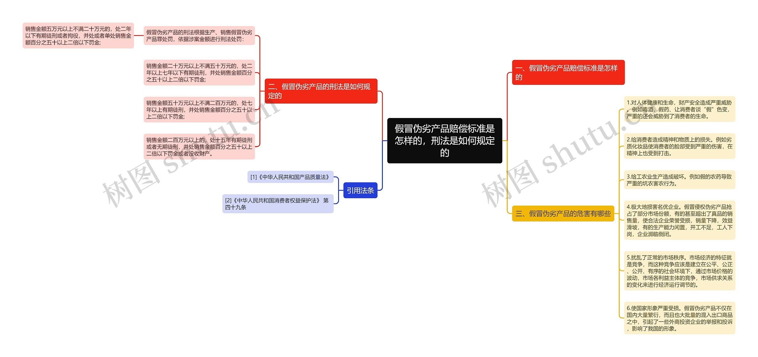 假冒伪劣产品赔偿标准是怎样的，刑法是如何规定的