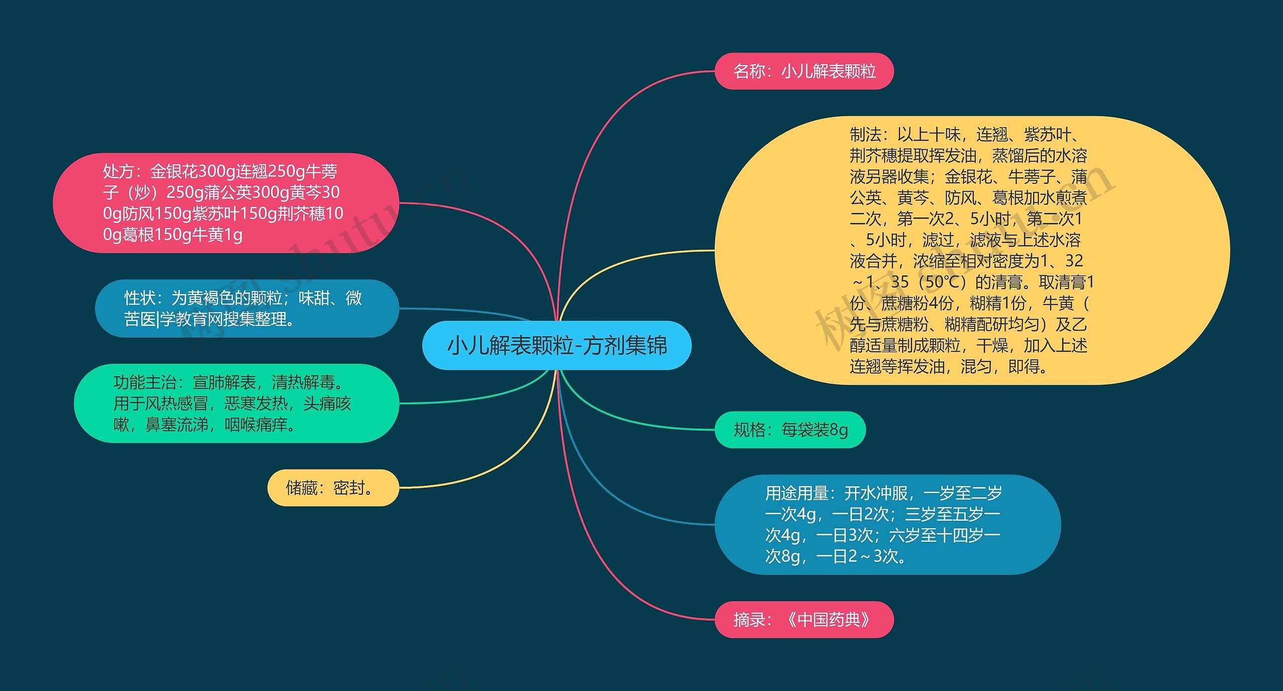 小儿解表颗粒-方剂集锦思维导图