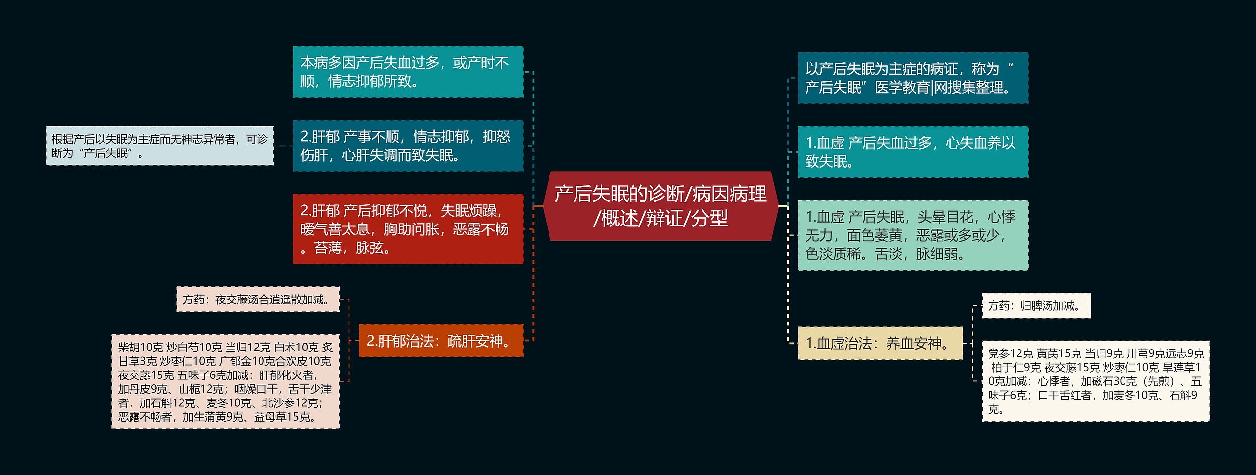 产后失眠的诊断/病因病理/概述/辩证/分型思维导图