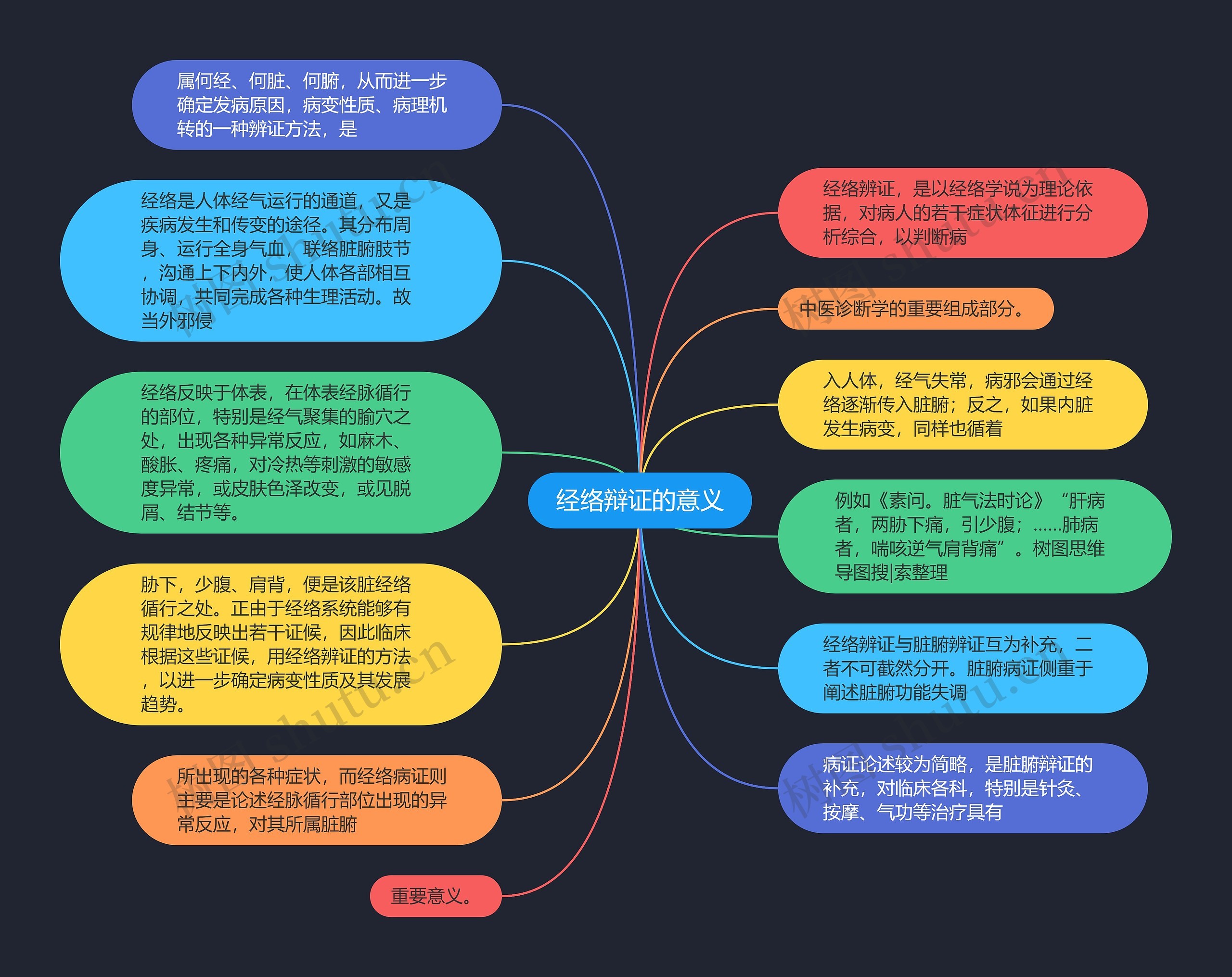 经络辩证的意义思维导图