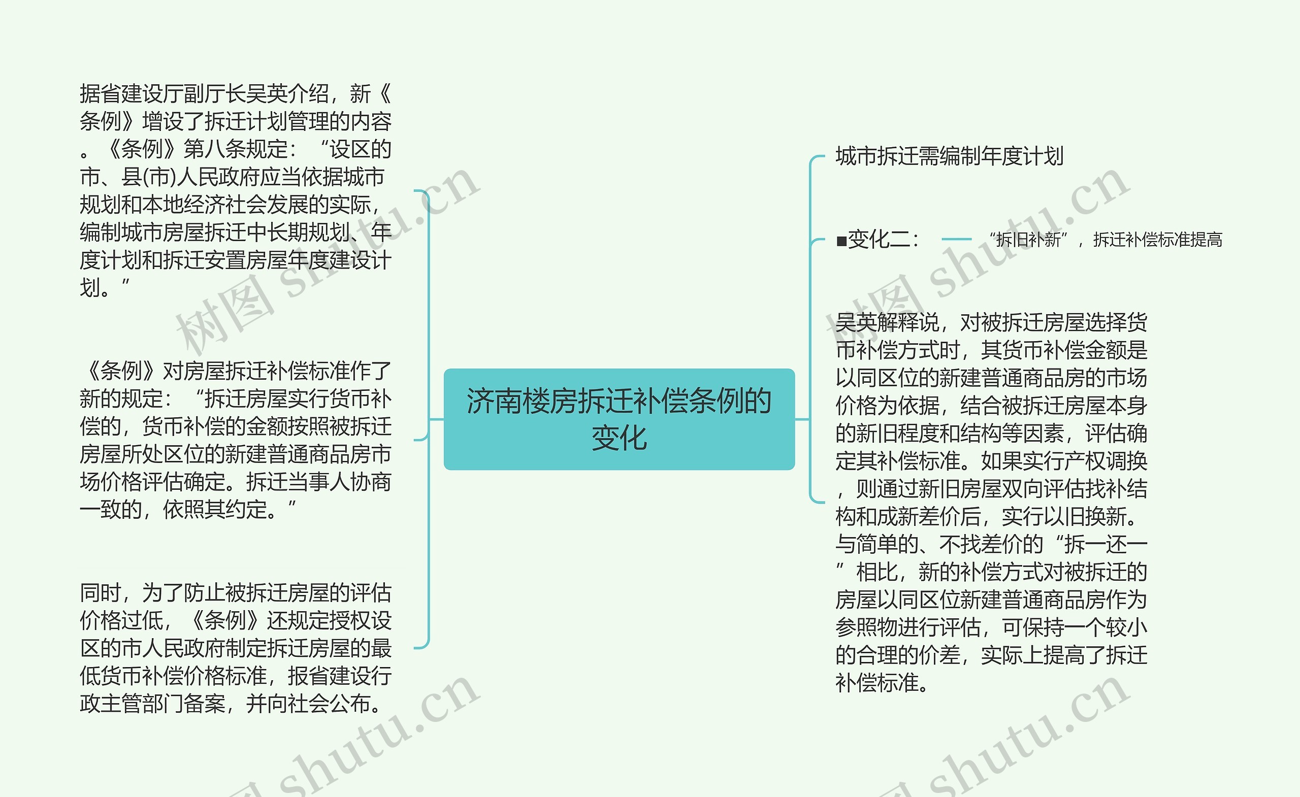 济南楼房拆迁补偿条例的变化思维导图