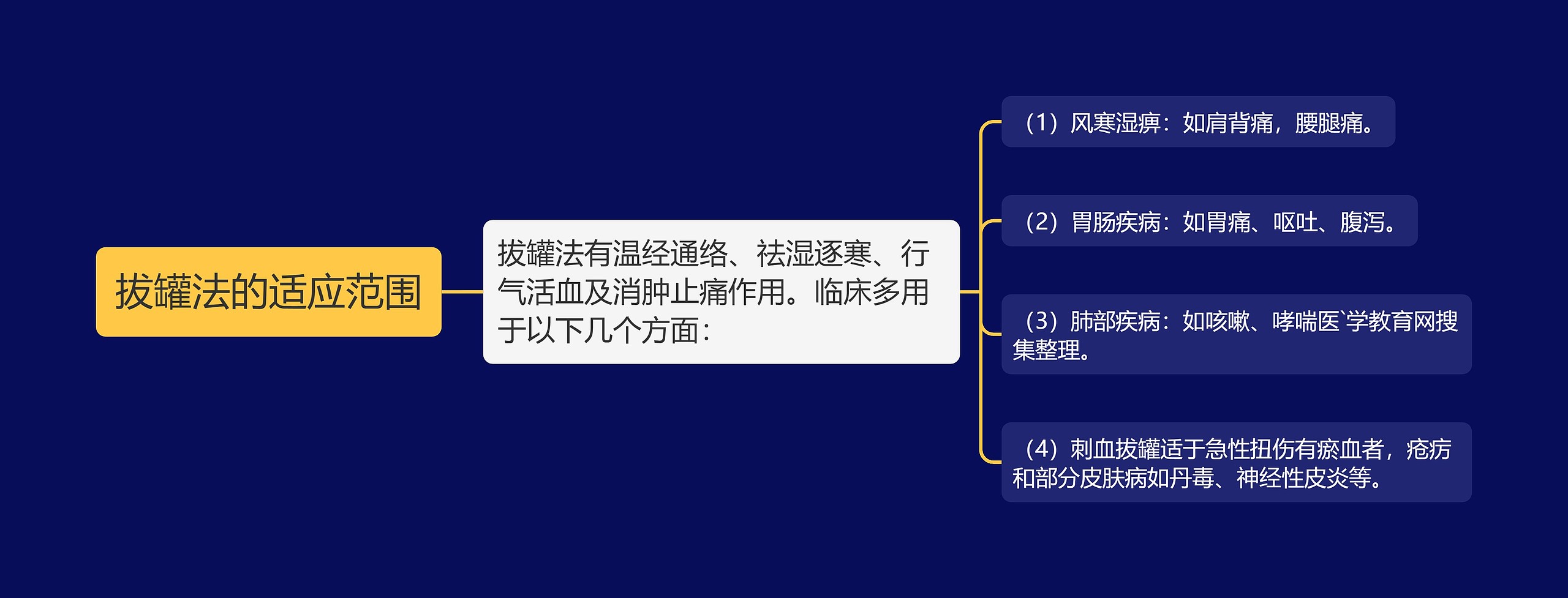 拔罐法的适应范围思维导图