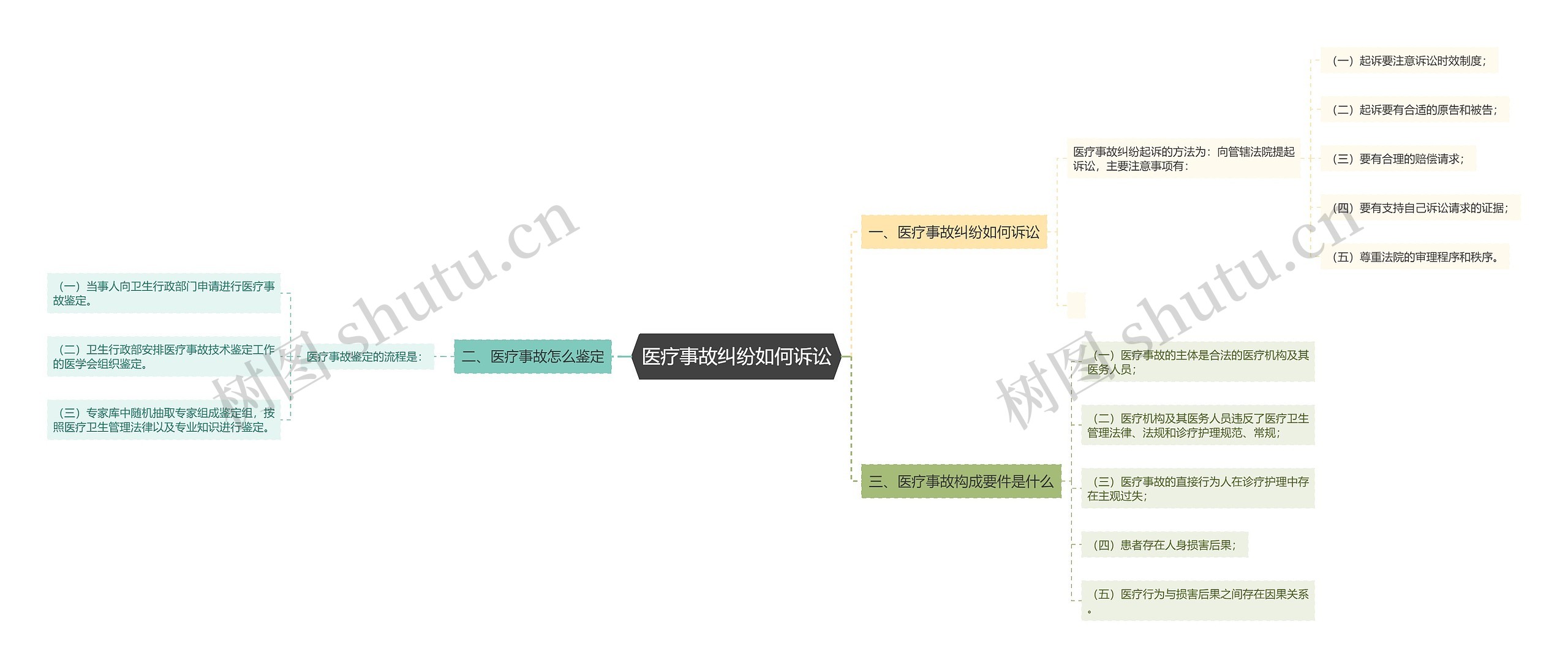 医疗事故纠纷如何诉讼