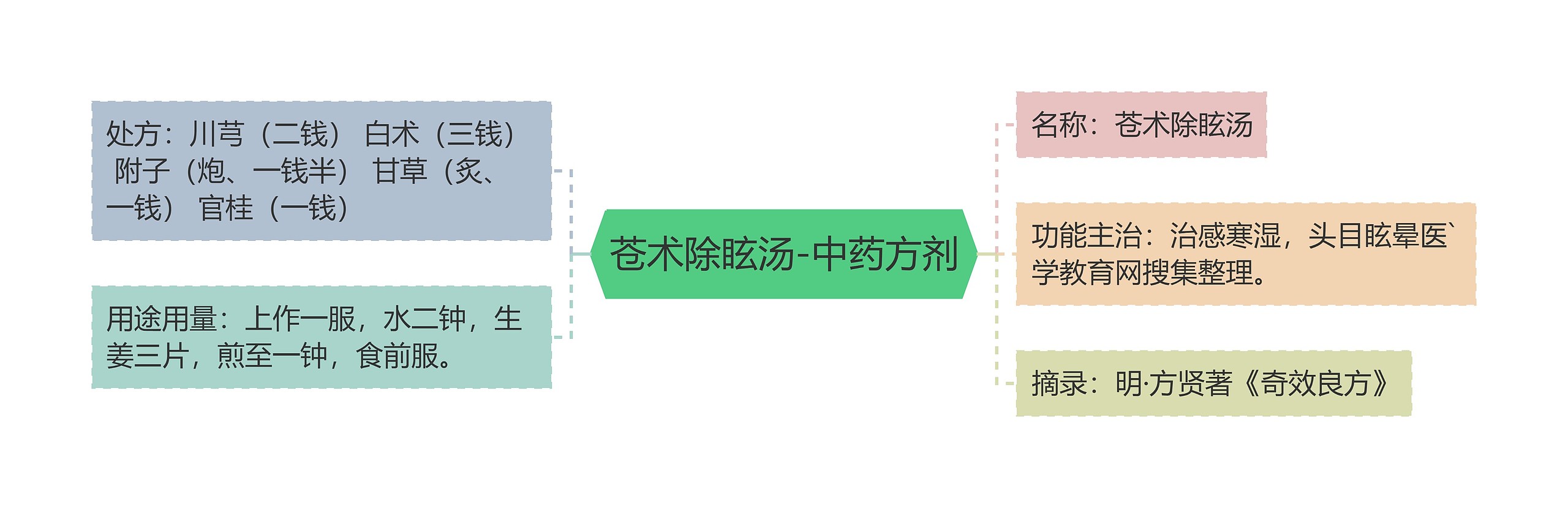 苍术除眩汤-中药方剂思维导图