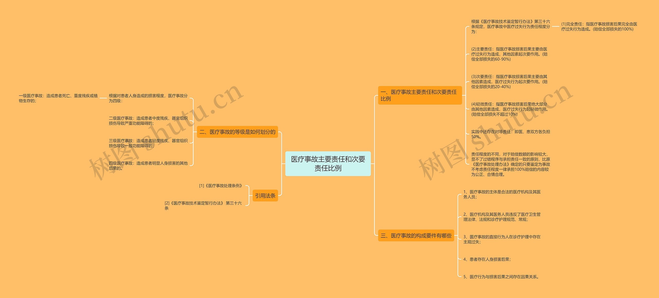 医疗事故主要责任和次要责任比例思维导图
