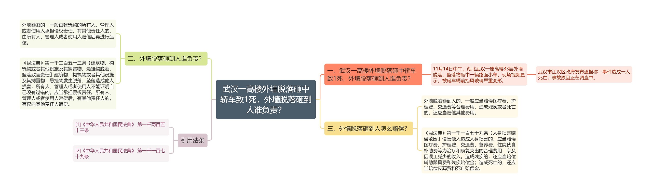 武汉一高楼外墙脱落砸中轿车致1死，外墙脱落砸到人谁负责？思维导图