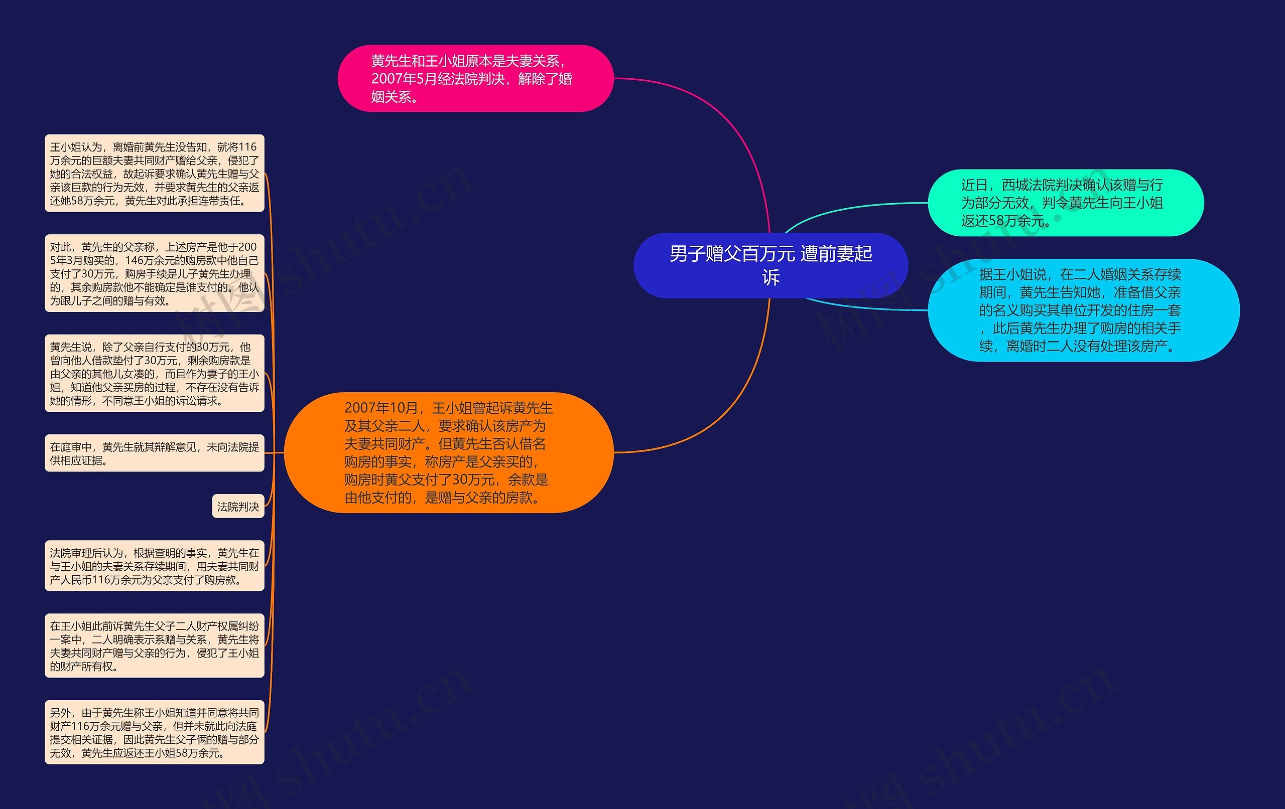 男子赠父百万元 遭前妻起诉思维导图