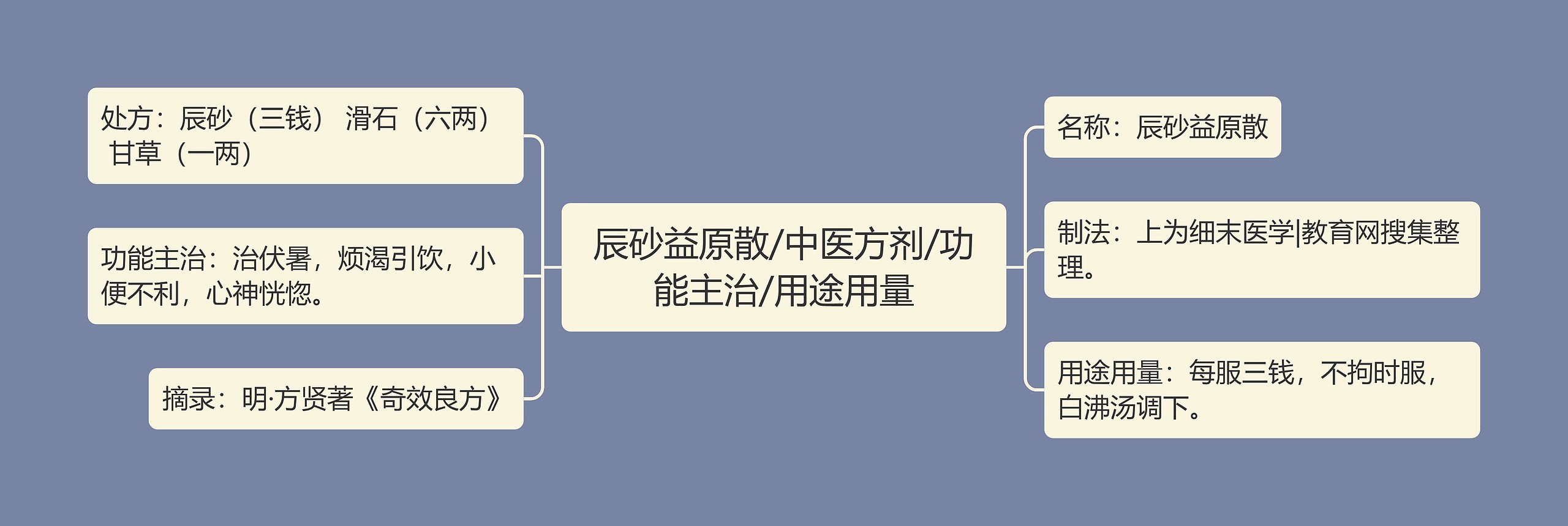 辰砂益原散/中医方剂/功能主治/用途用量 辰砂益原散/中医方剂/功能主治/用途用量