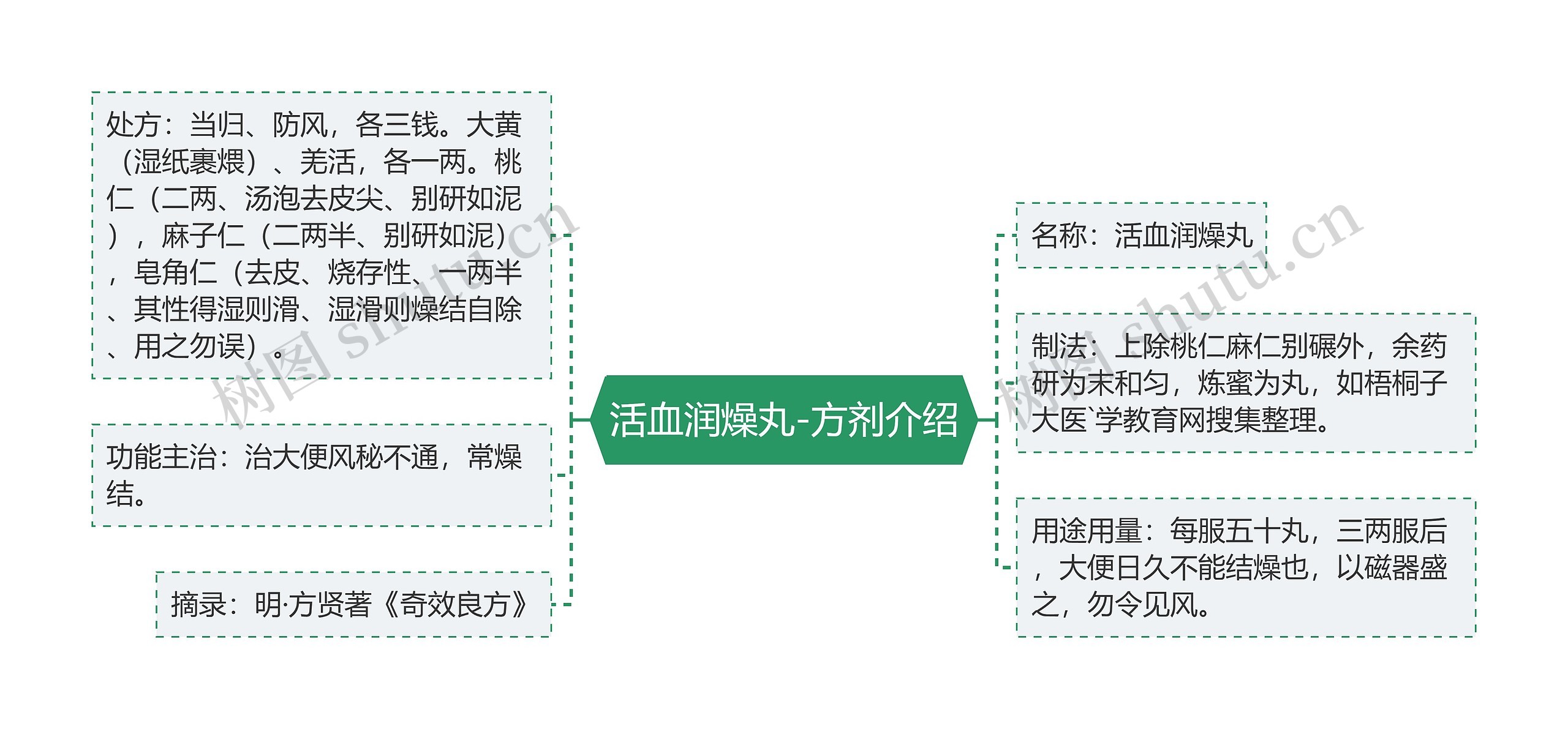 活血润燥丸-方剂介绍思维导图