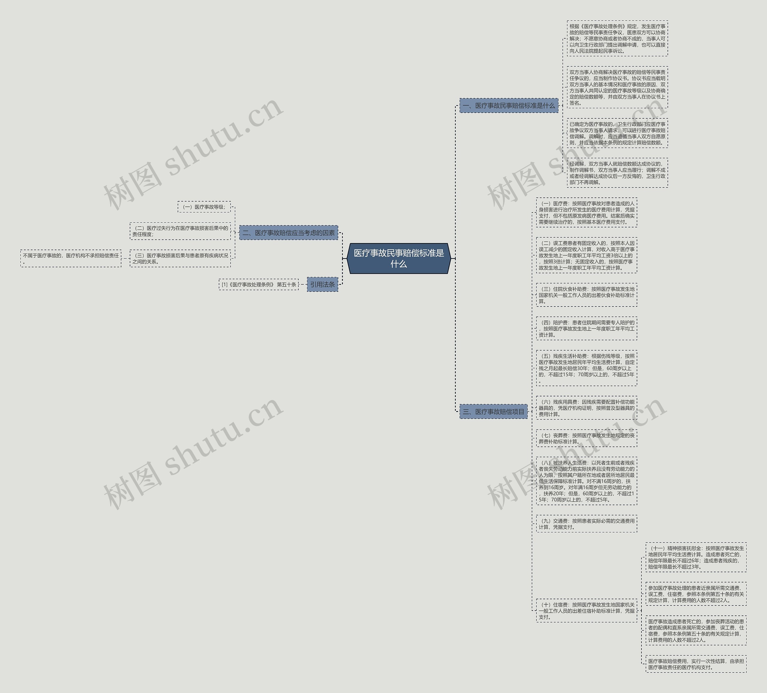 医疗事故民事赔偿标准是什么思维导图