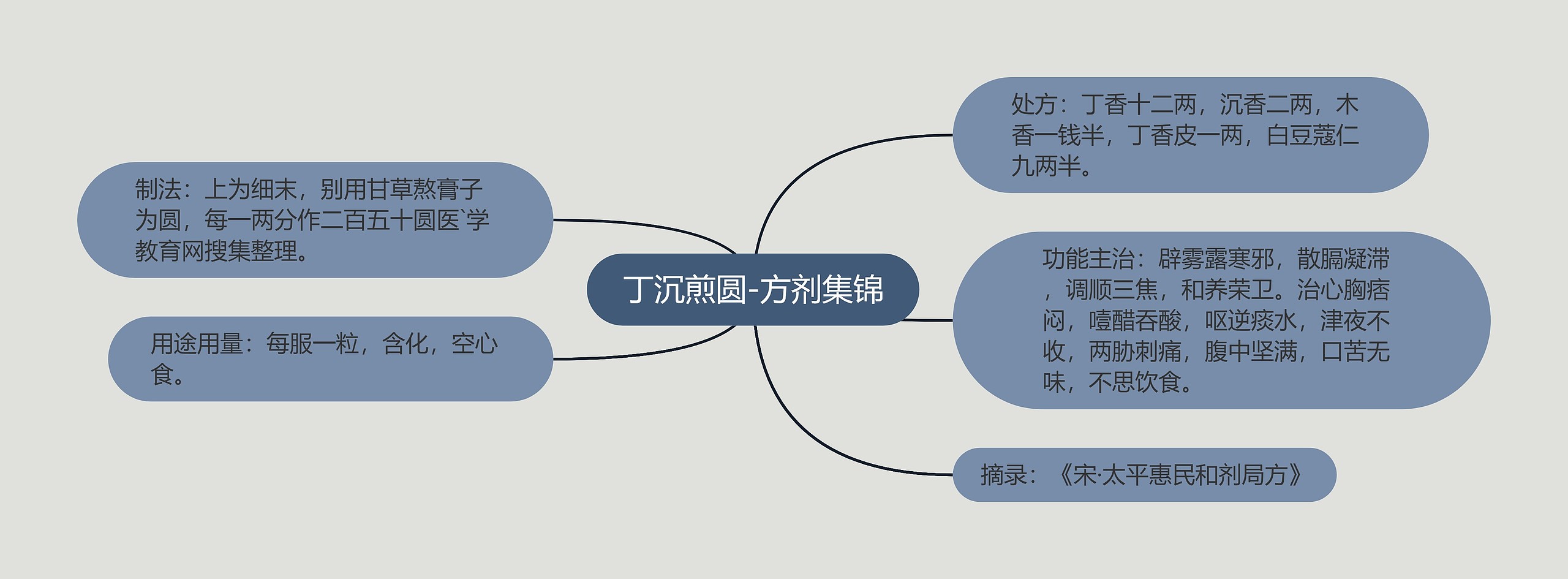 丁沉煎圆-方剂集锦