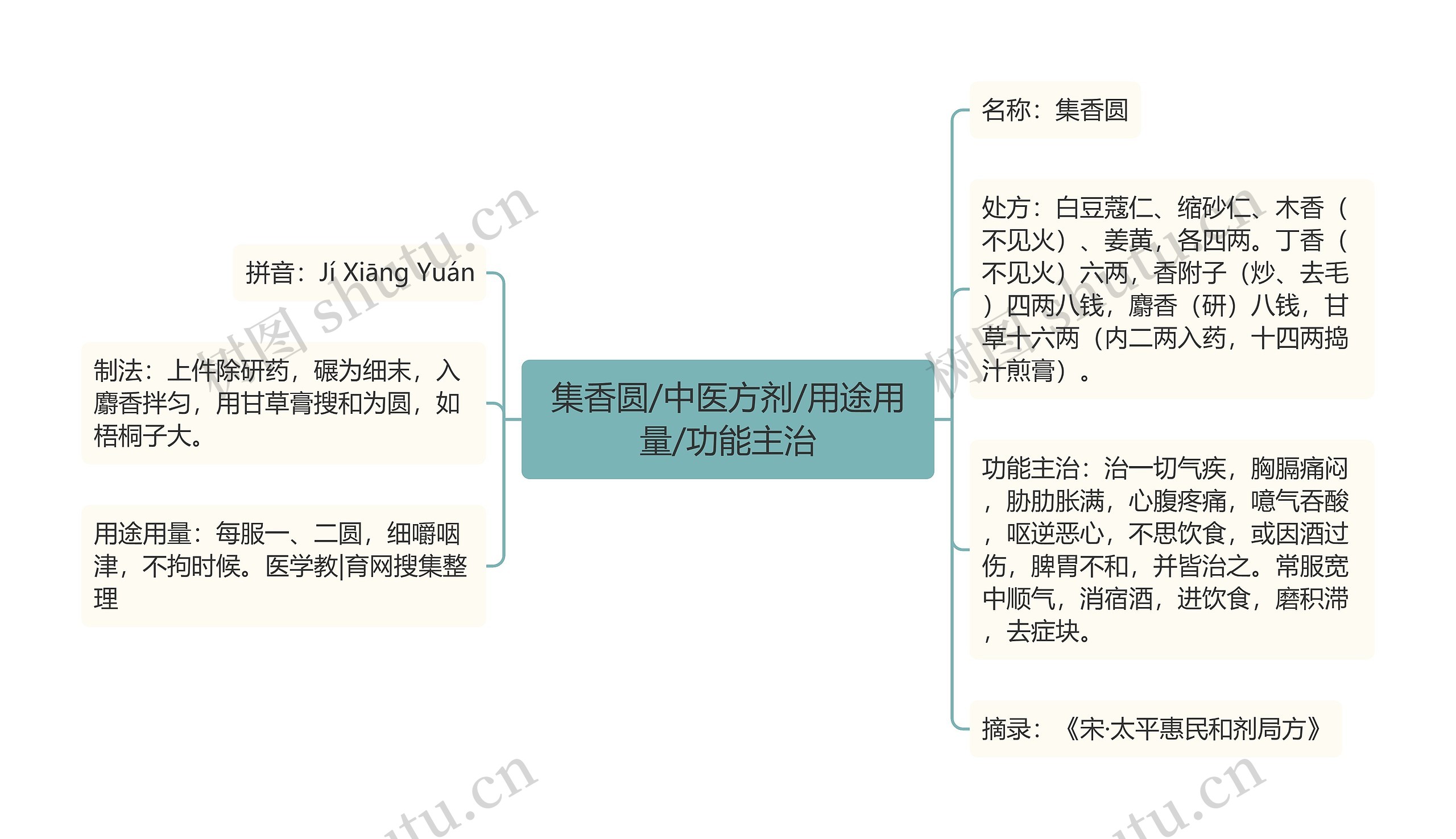 集香圆/中医方剂/用途用量/功能主治 集香圆/中医方剂/用途用量/功能主治