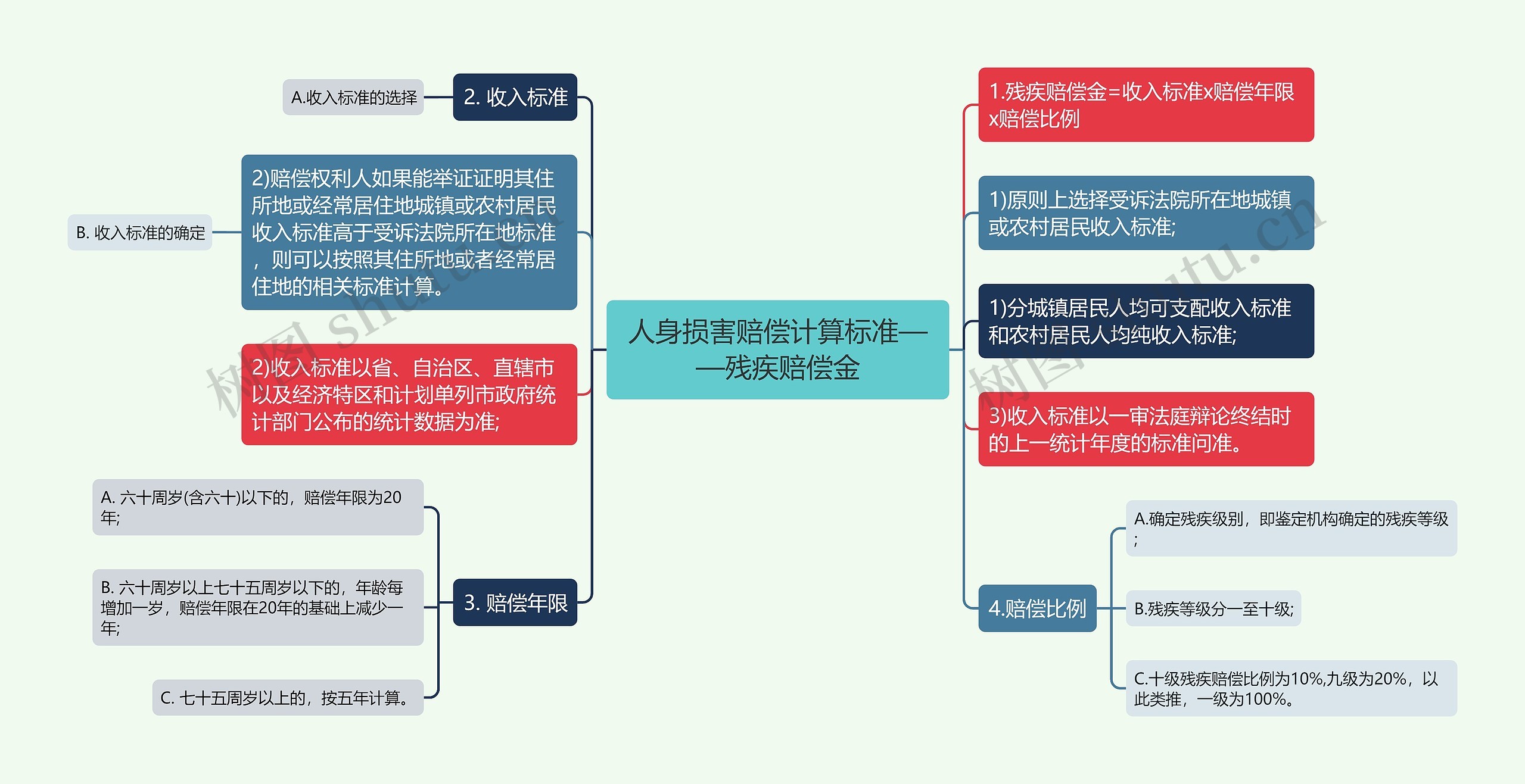 人身损害赔偿计算标准——残疾赔偿金思维导图