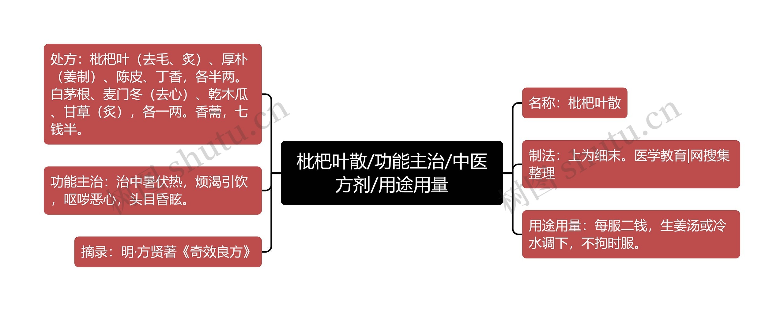 枇杷叶散/功能主治/中医方剂/用途用量思维导图