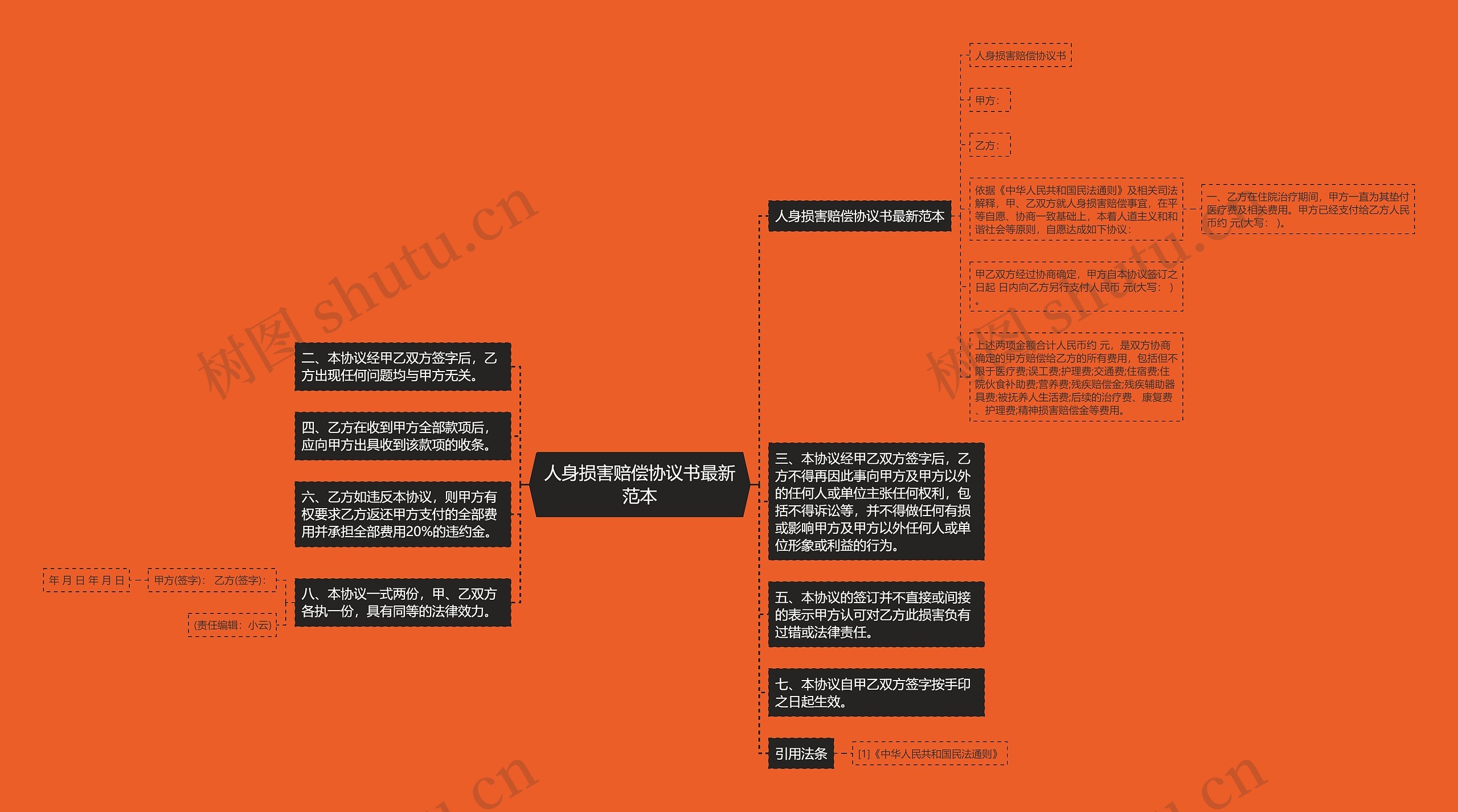 人身损害赔偿协议书最新范本思维导图