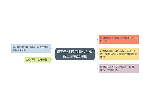 矮卫矛/来源/生境分布/功能主治/用法用量