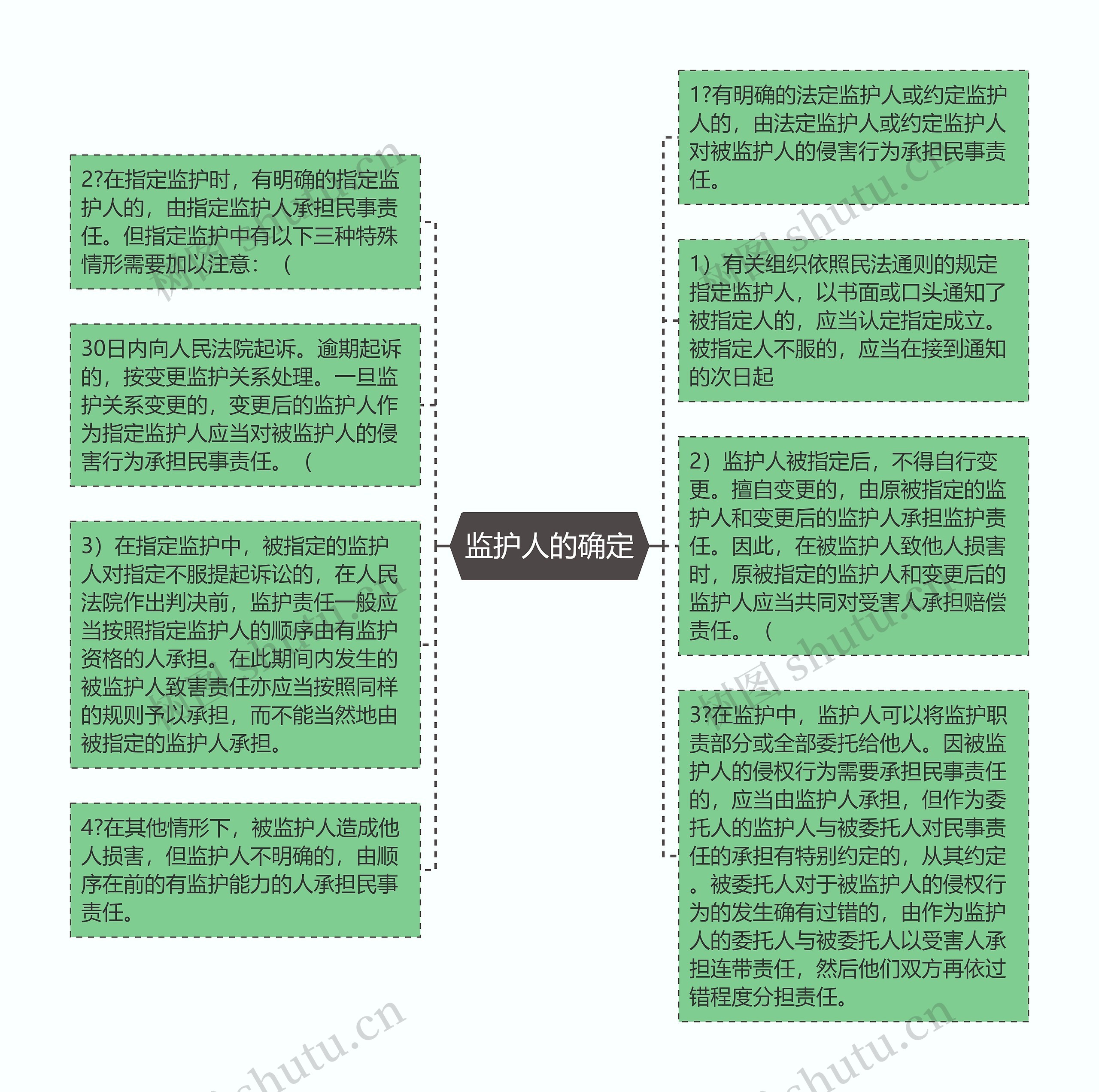 监护人的确定思维导图