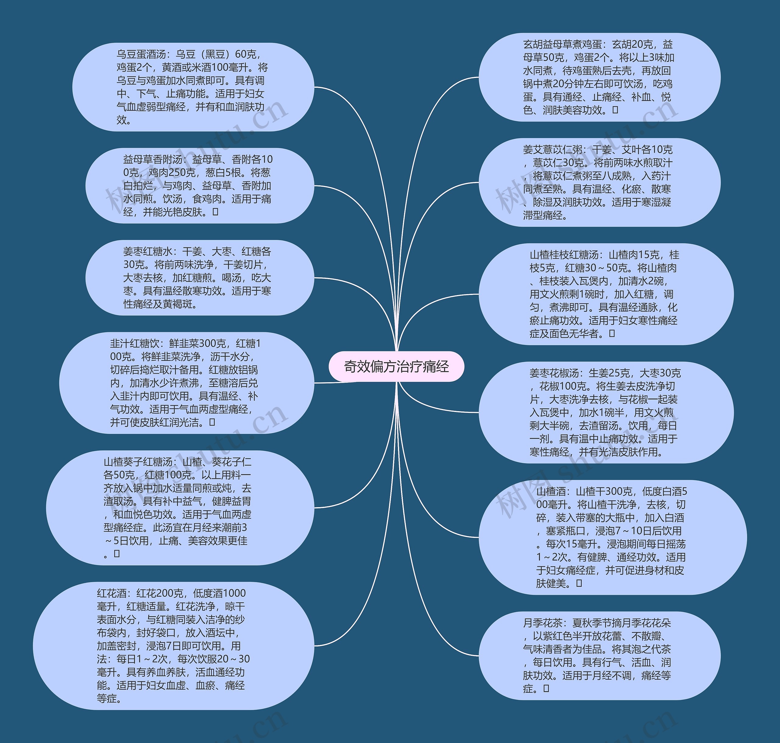 奇效偏方治疗痛经思维导图