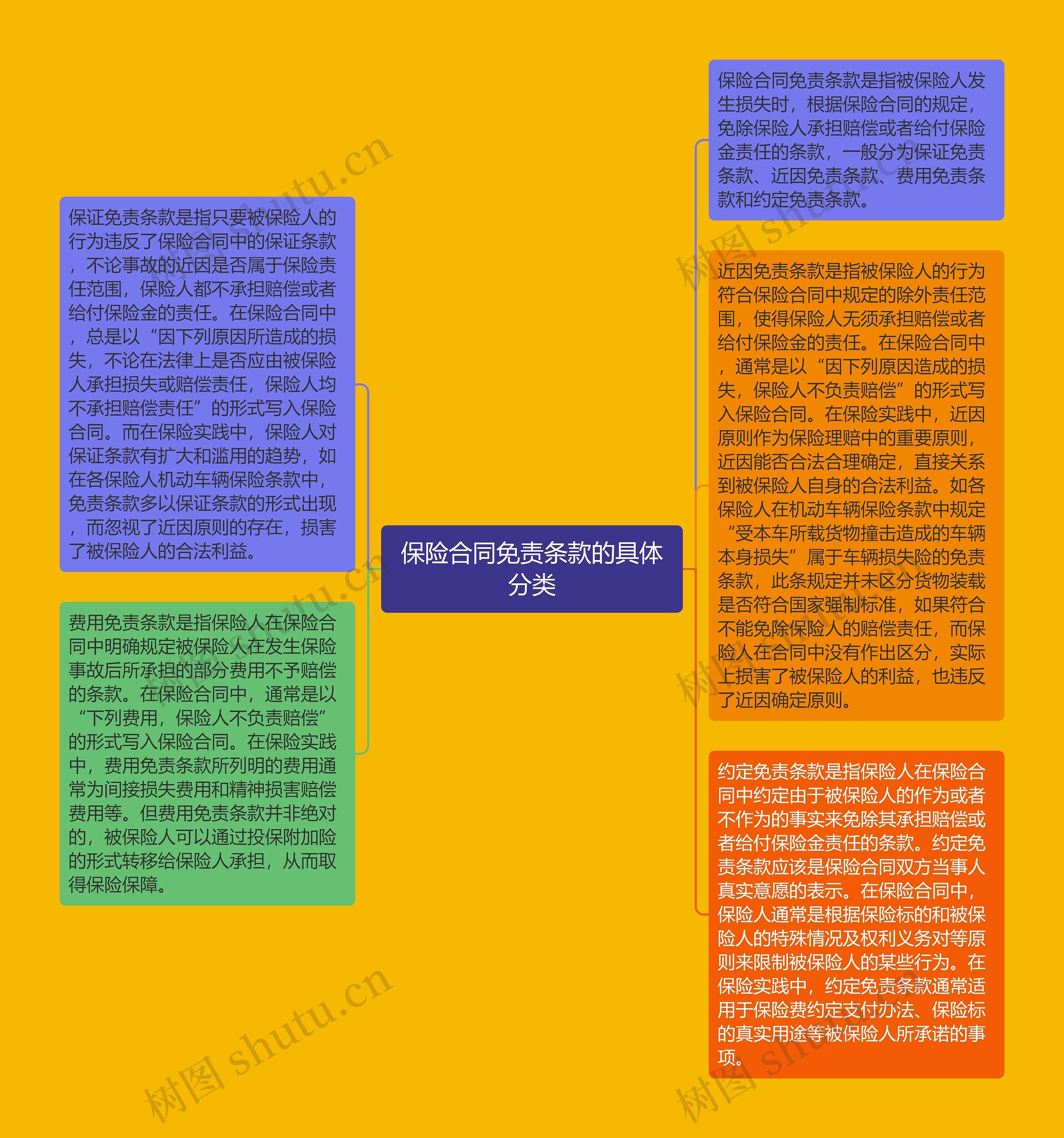 保险合同免责条款的具体分类思维导图