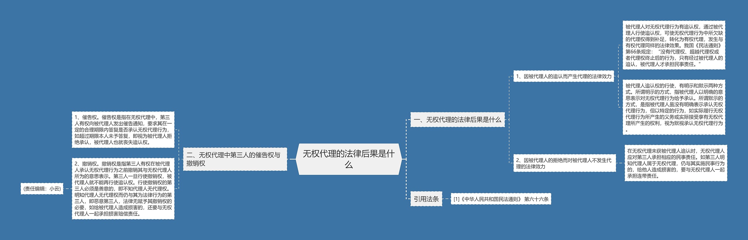 无权代理的法律后果是什么思维导图