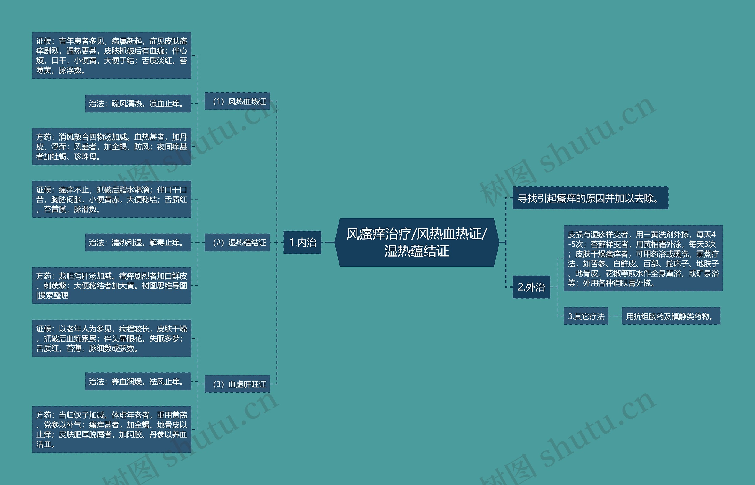 风瘙痒治疗/风热血热证/湿热蕴结证思维导图