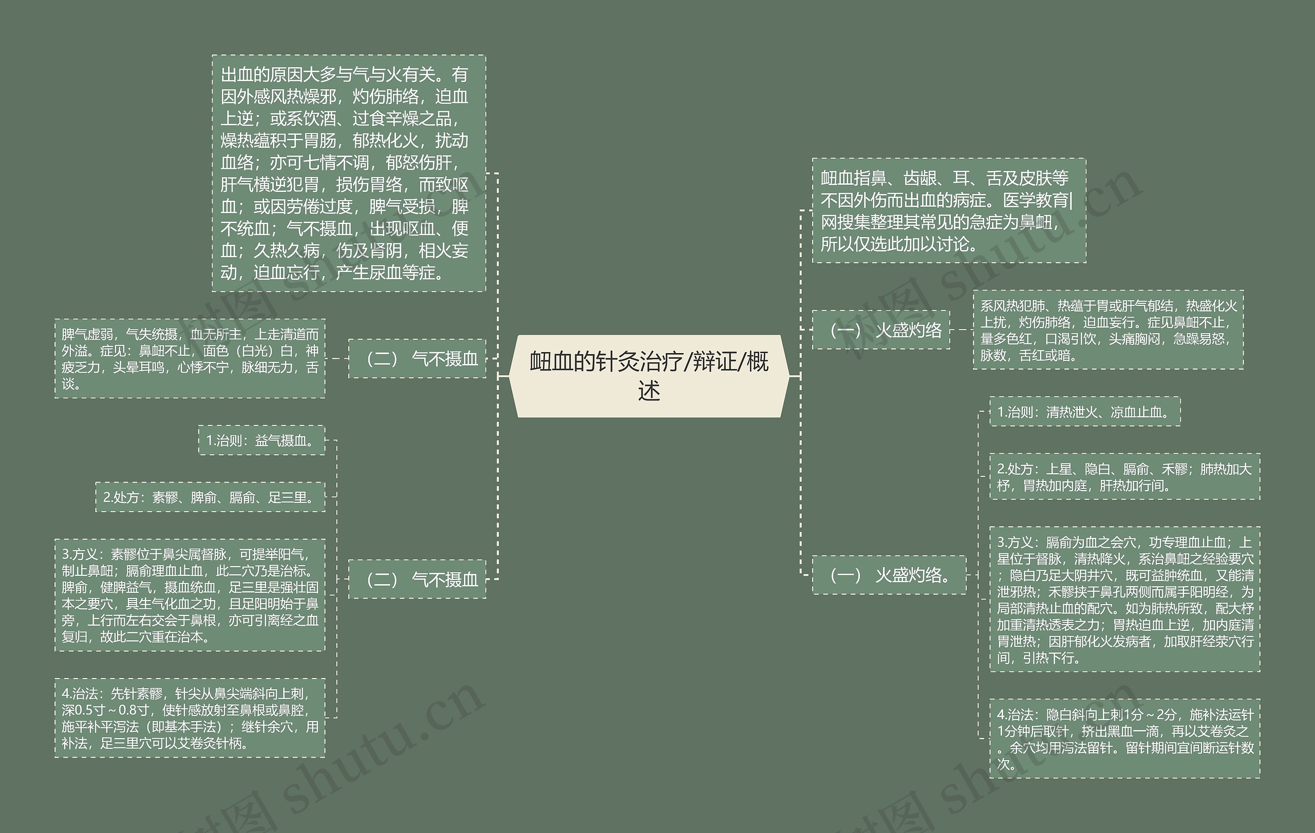 衄血的针灸治疗/辩证/概述思维导图