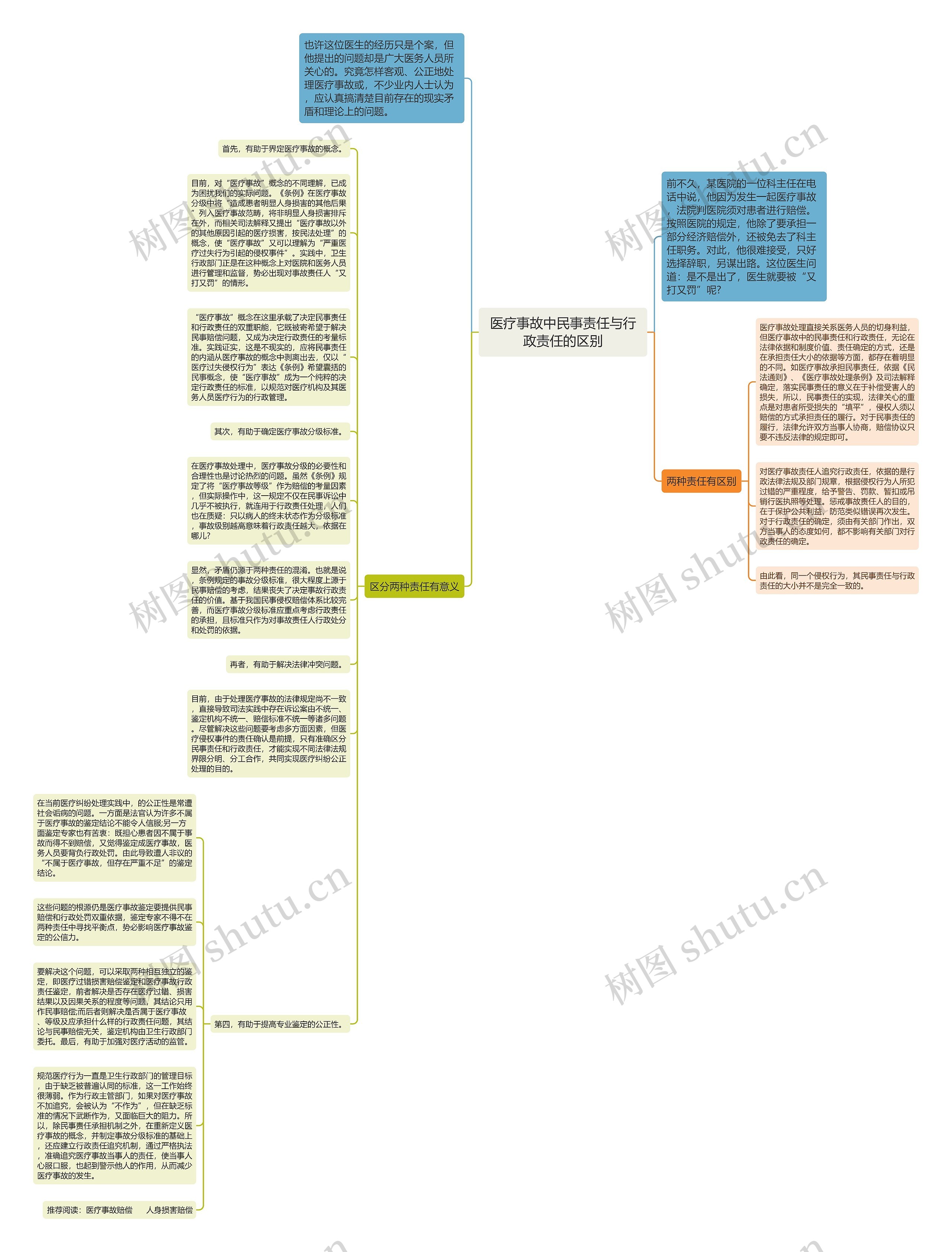 医疗事故中民事责任与行政责任的区别思维导图