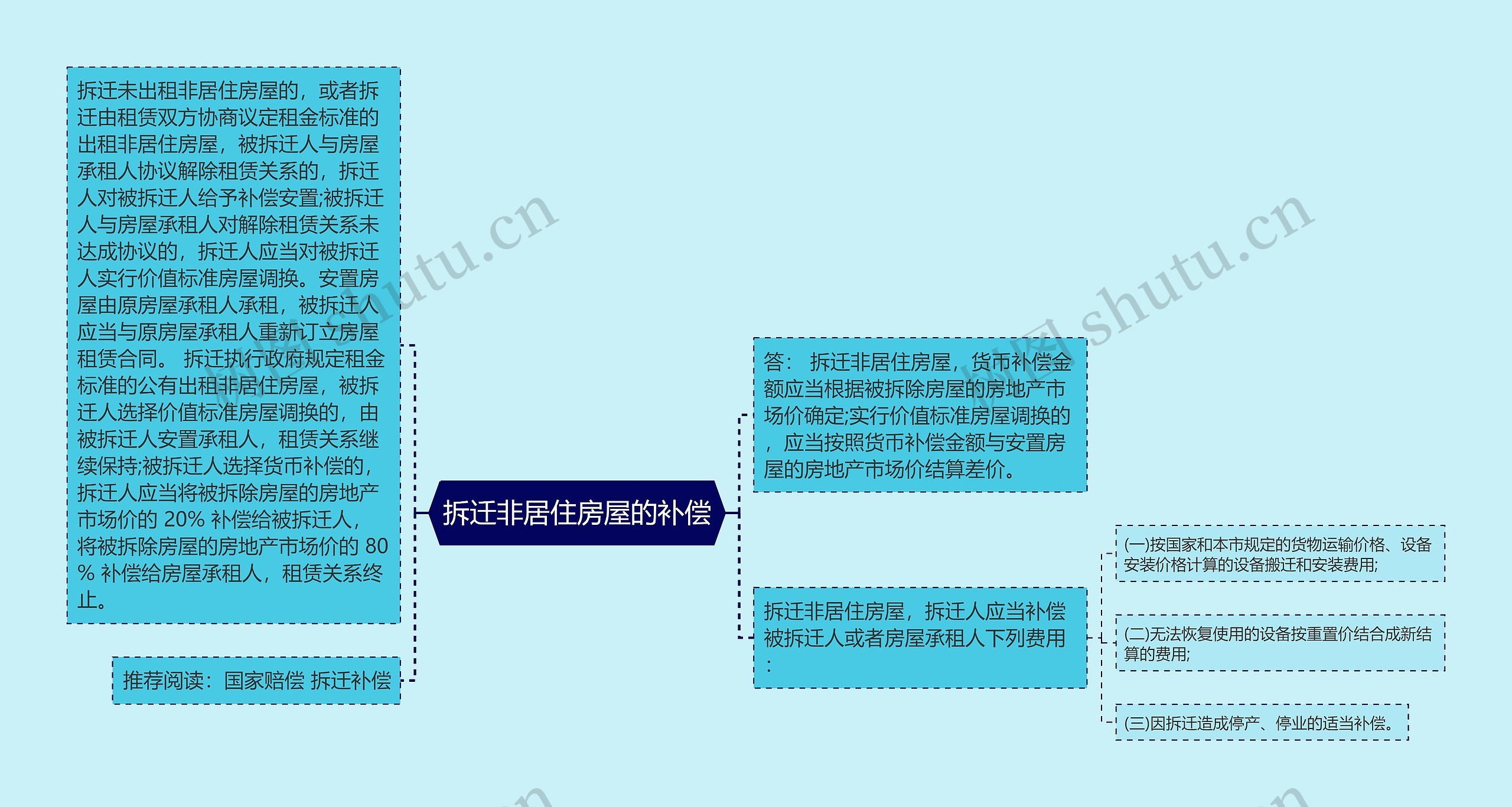 拆迁非居住房屋的补偿思维导图