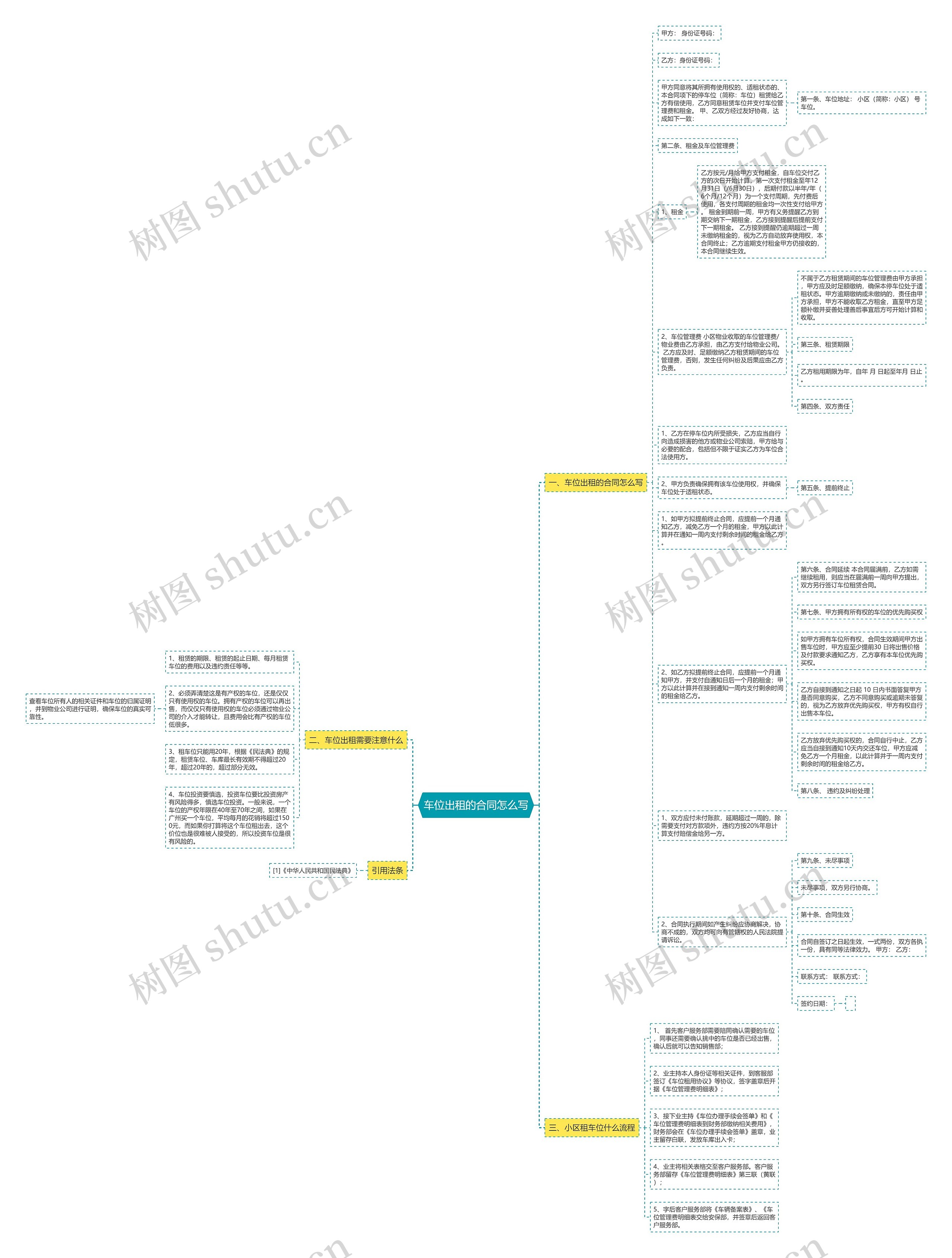 车位出租的合同怎么写思维导图