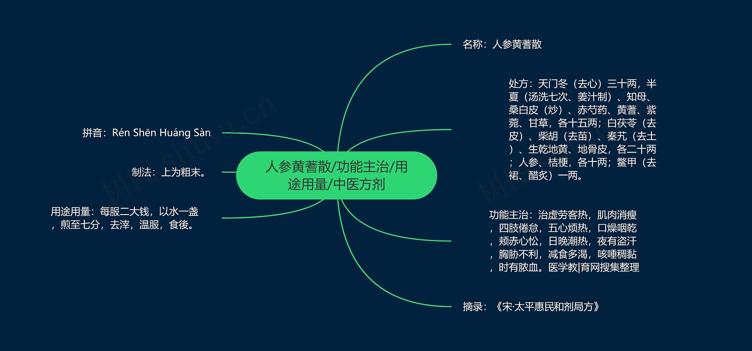 人参黄蓍散/功能主治/用途用量/中医方剂思维导图