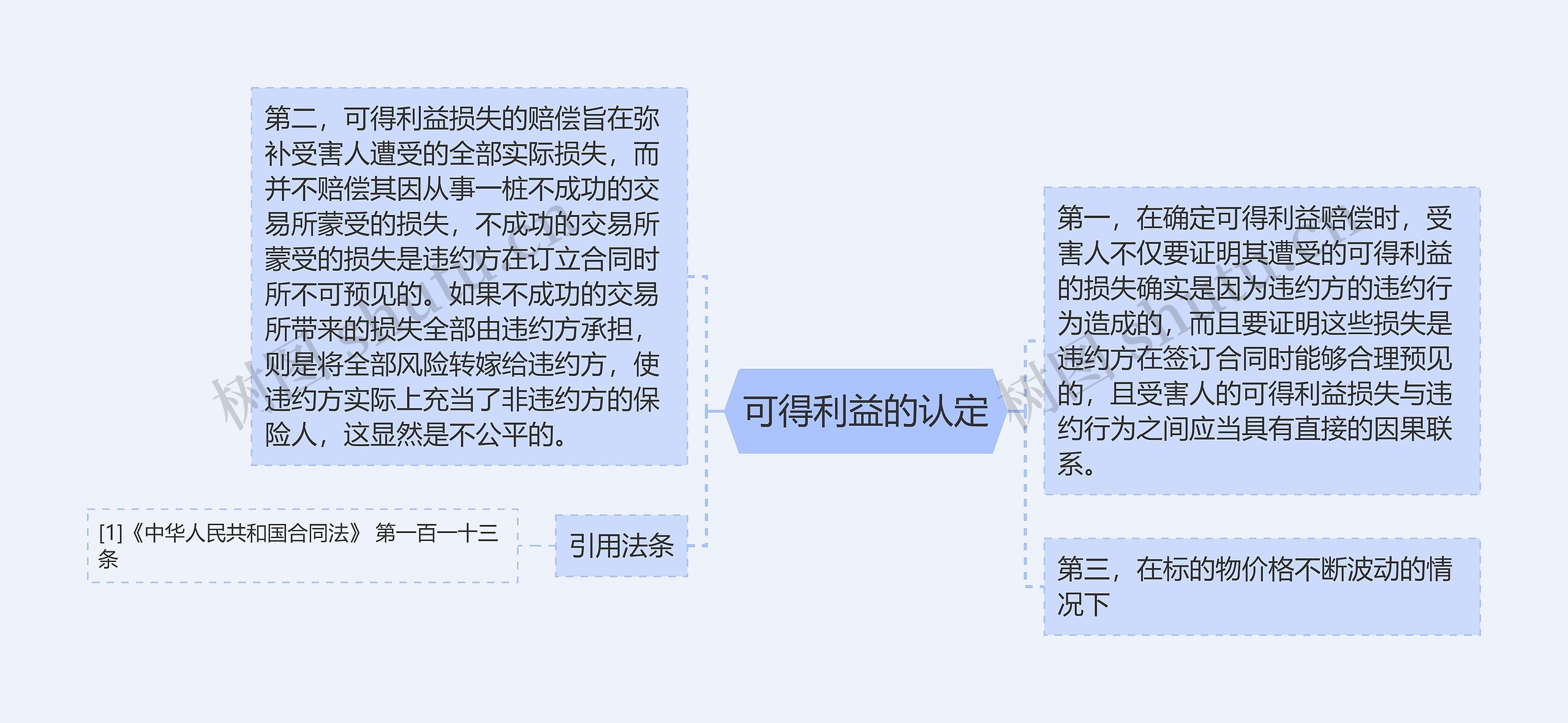 可得利益的认定思维导图