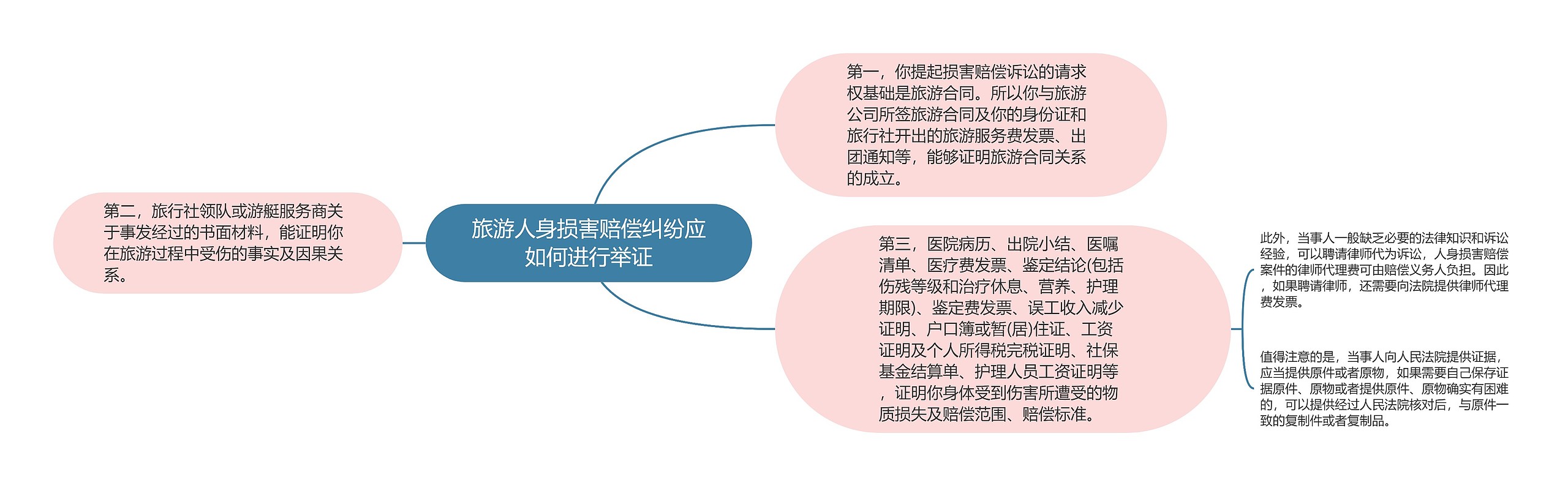 旅游人身损害赔偿纠纷应如何进行举证