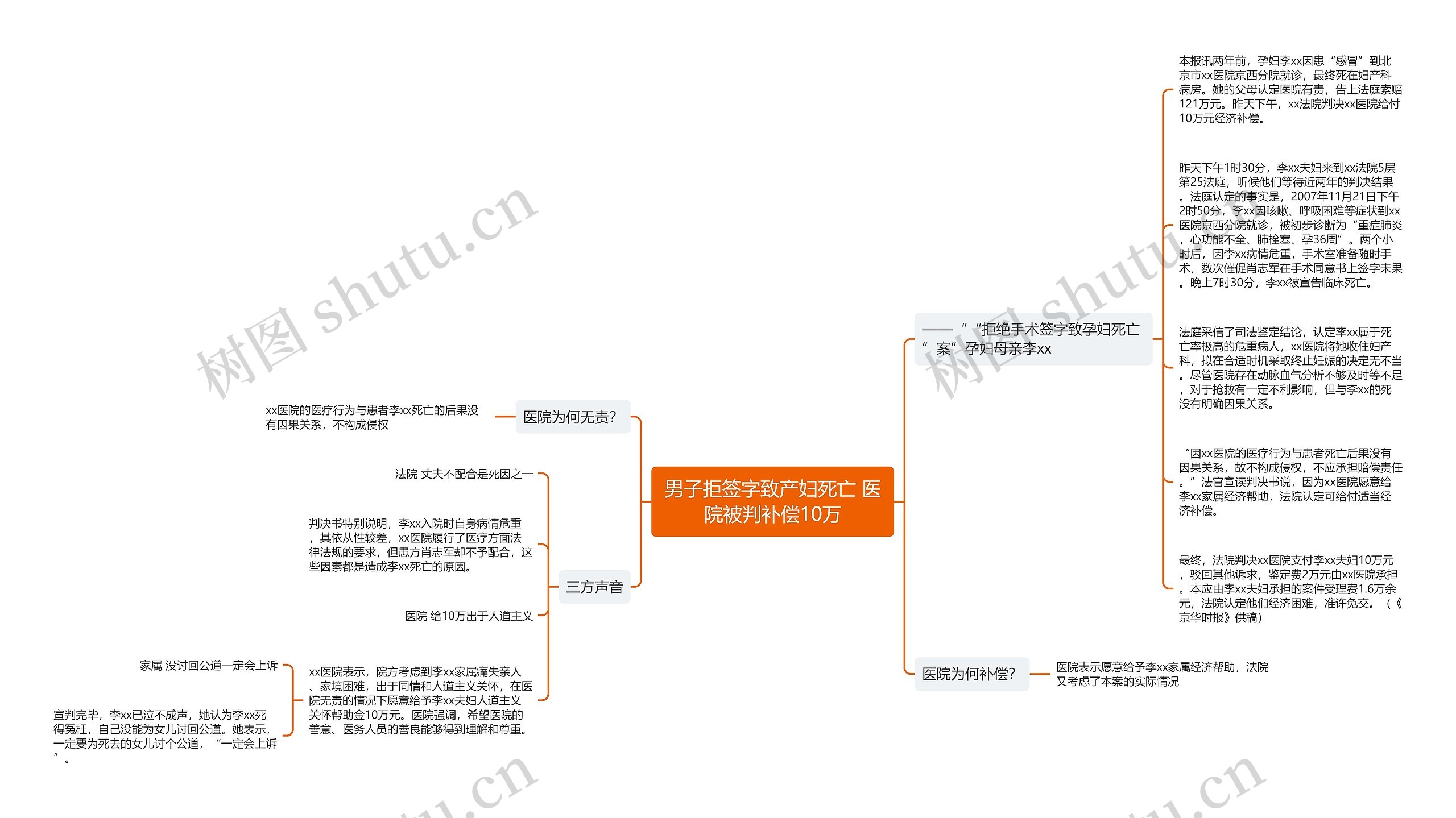 男子拒签字致产妇死亡 医院被判补偿10万思维导图