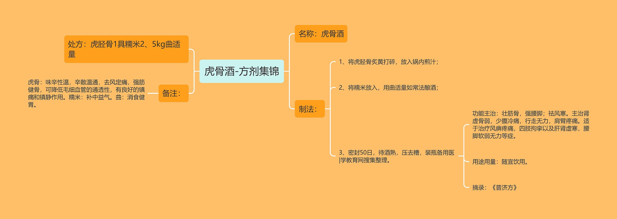 虎骨酒-方剂集锦思维导图