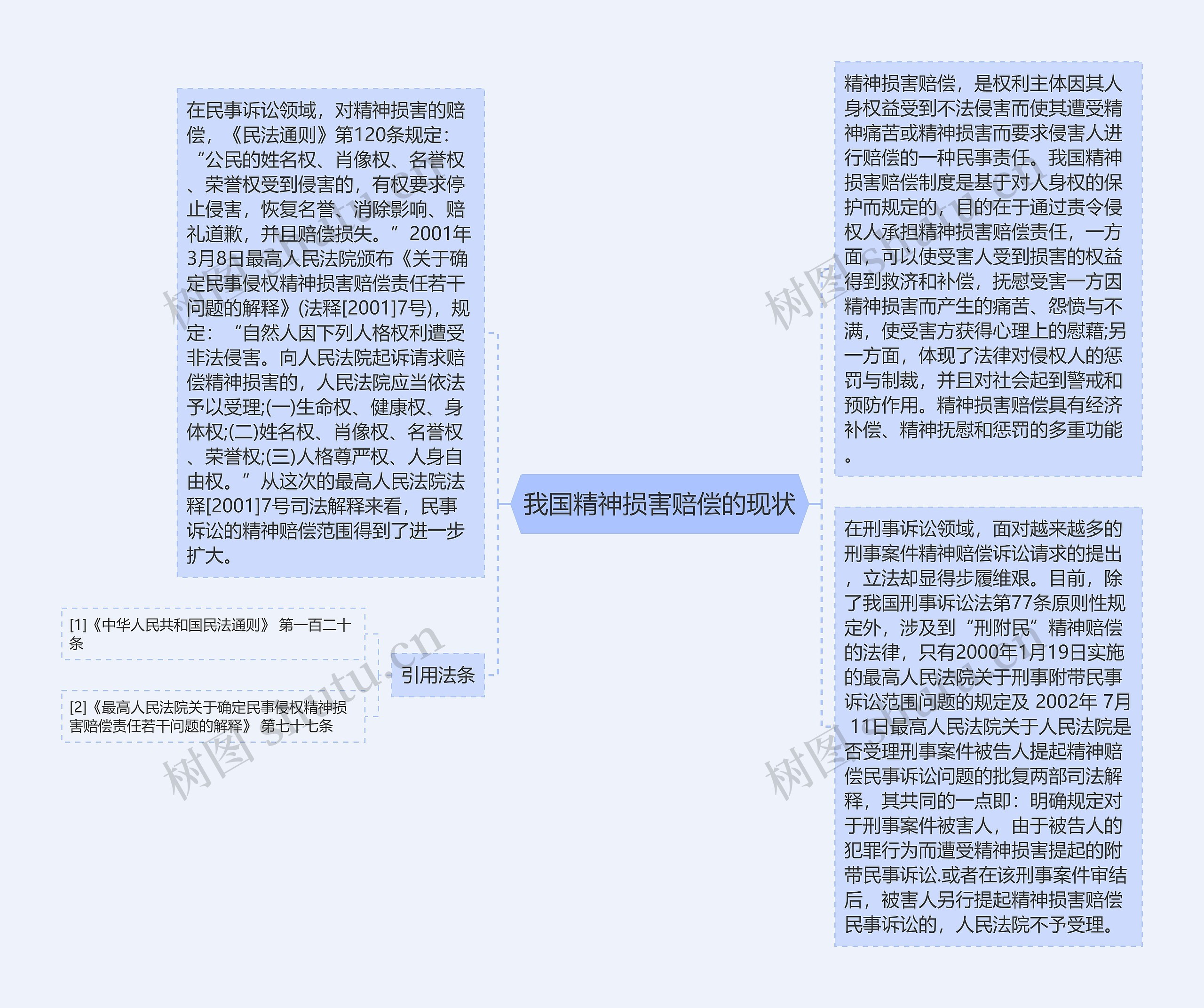 我国精神损害赔偿的现状思维导图