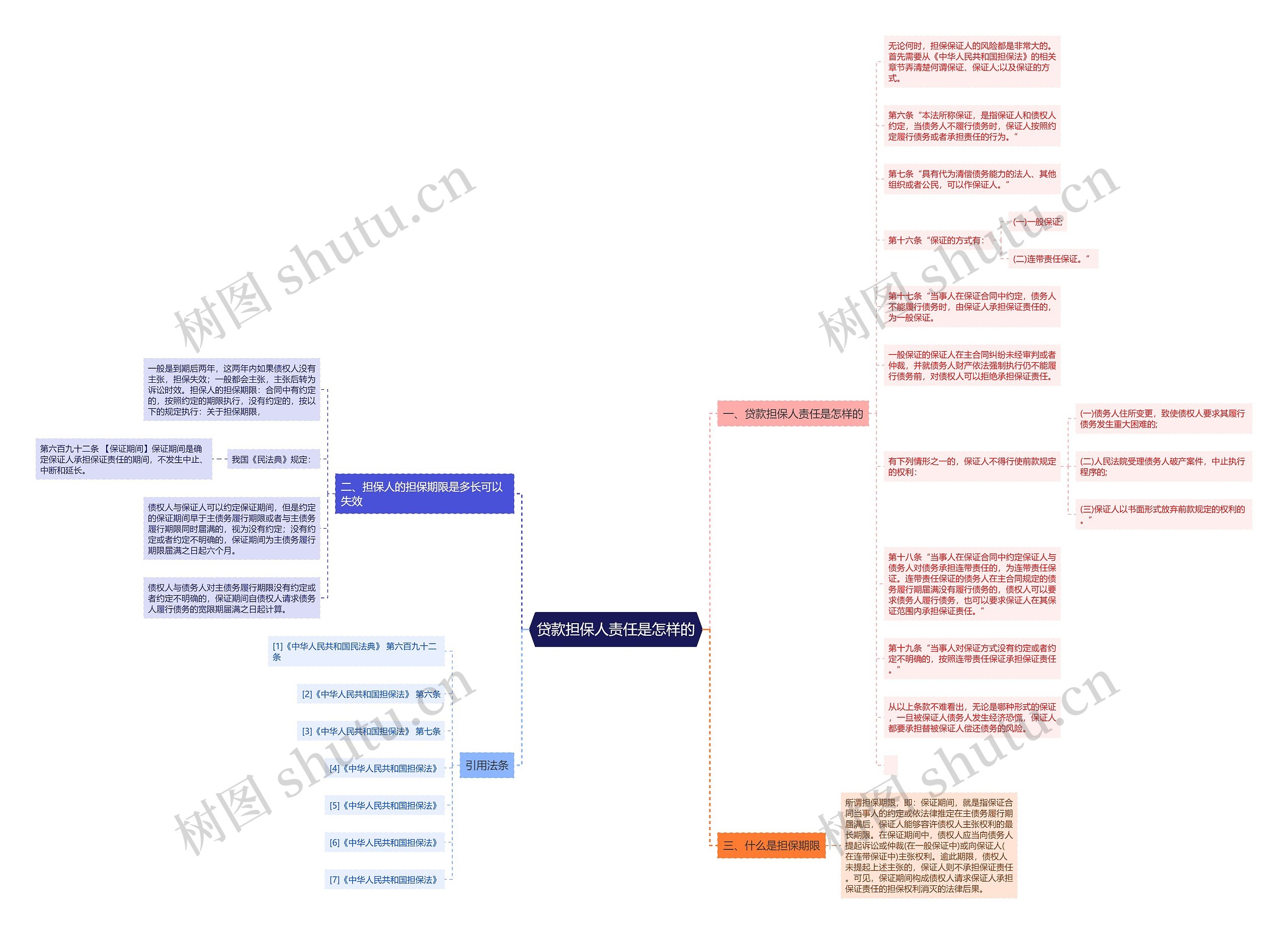 贷款担保人责任是怎样的思维导图