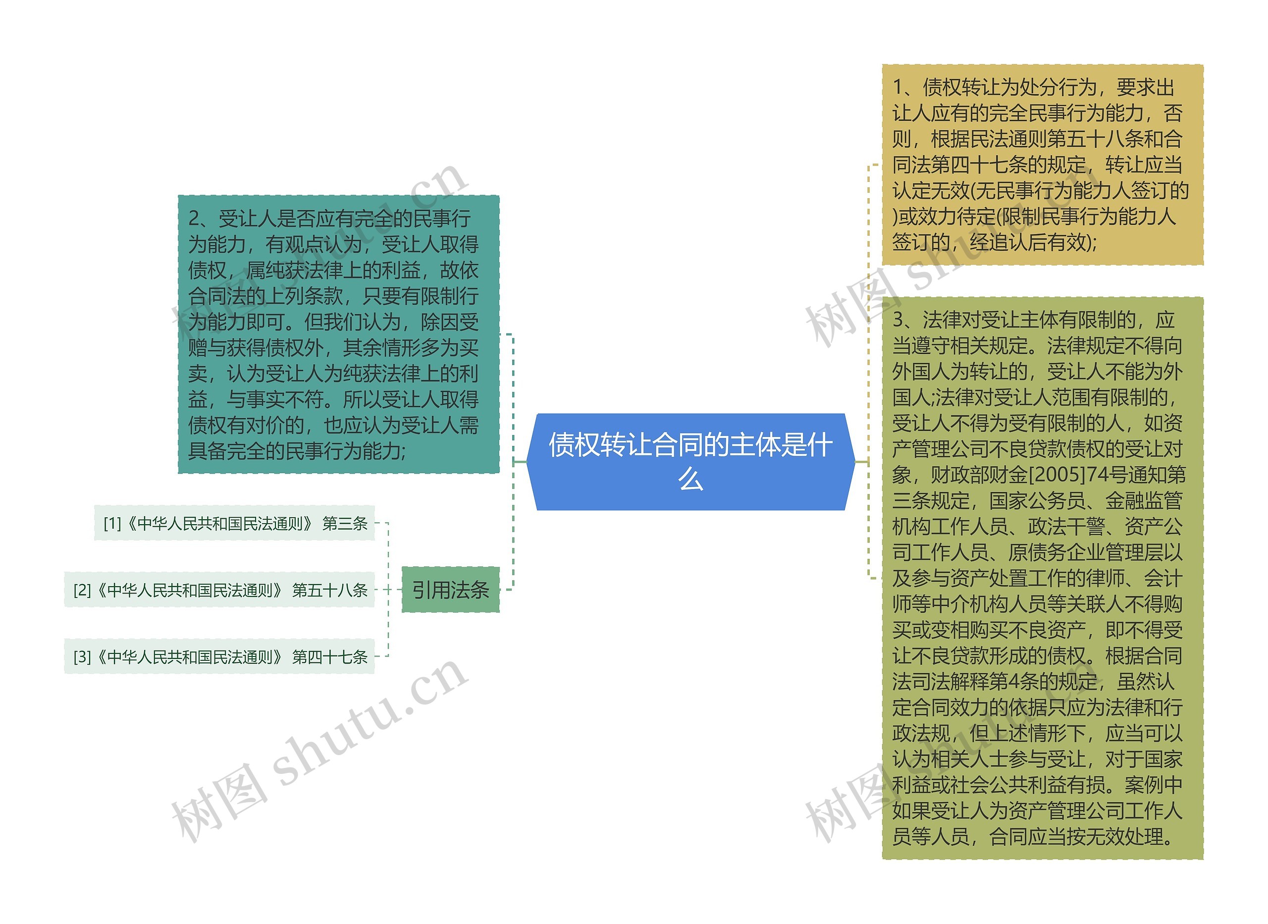 债权转让合同的主体是什么思维导图